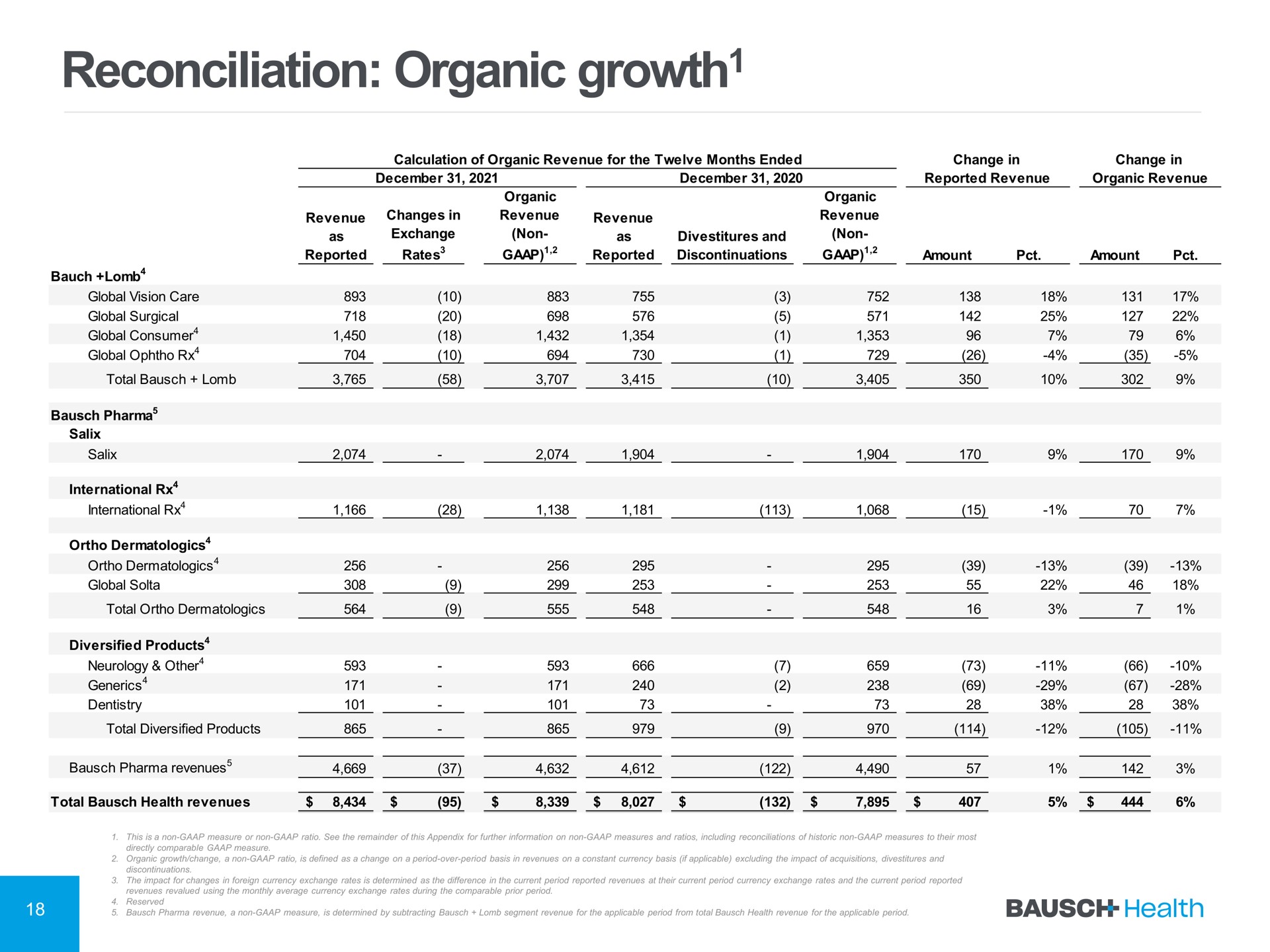 reconciliation organic growth growth | Bausch Health Companies
