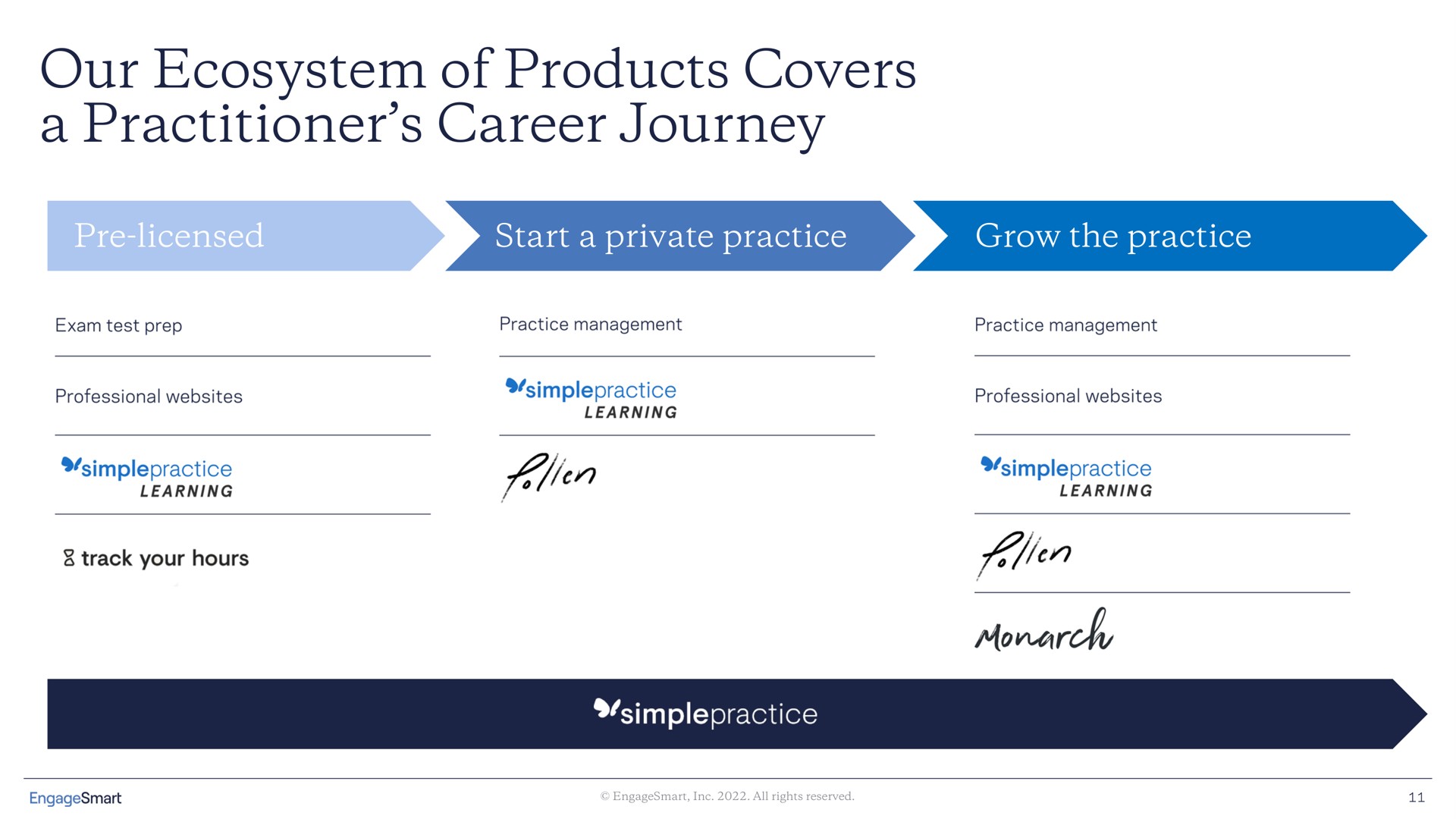 our ecosystem of products covers a practitioner career journey | EngageSmart