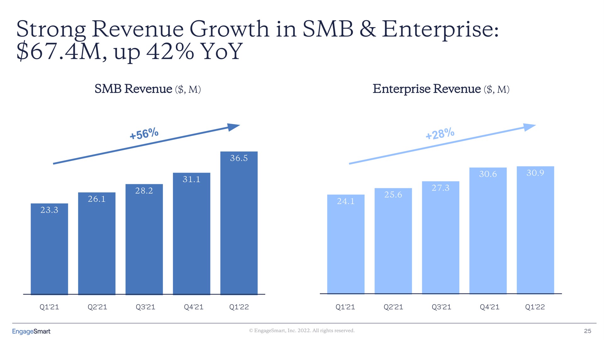 strong revenue growth in enterprise up yoy | EngageSmart