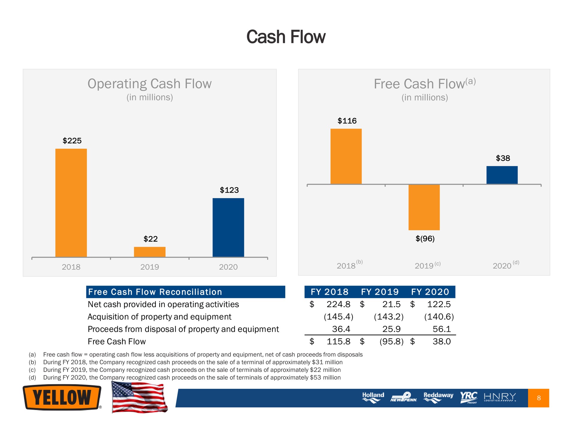 cash flow operating cash flow free cash flow a | Yellow Corporation