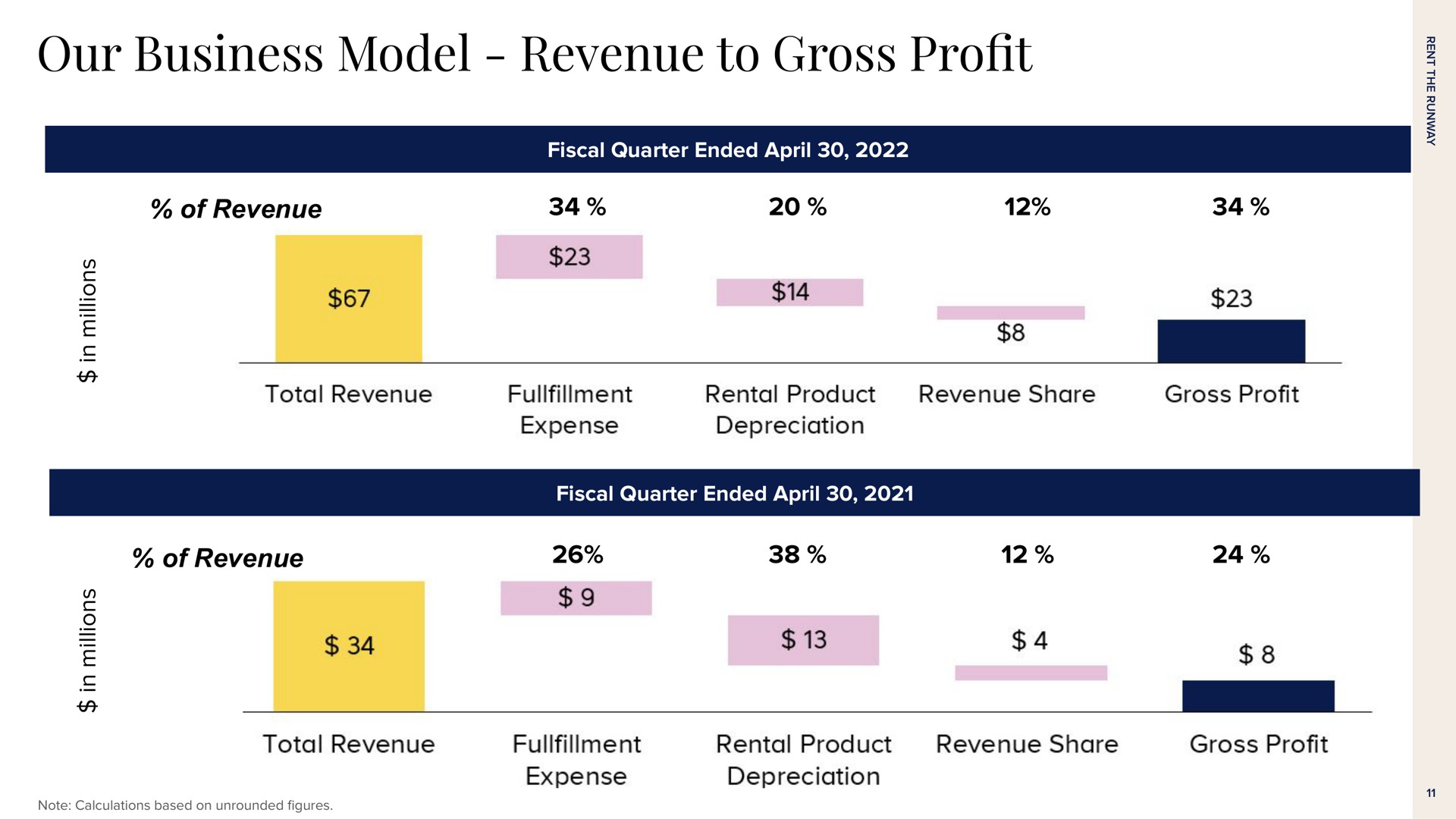 our business model revenue to gross pro of revenue fiscal quarter ended of revenue fiscal quarter ended profit | Rent The Runway