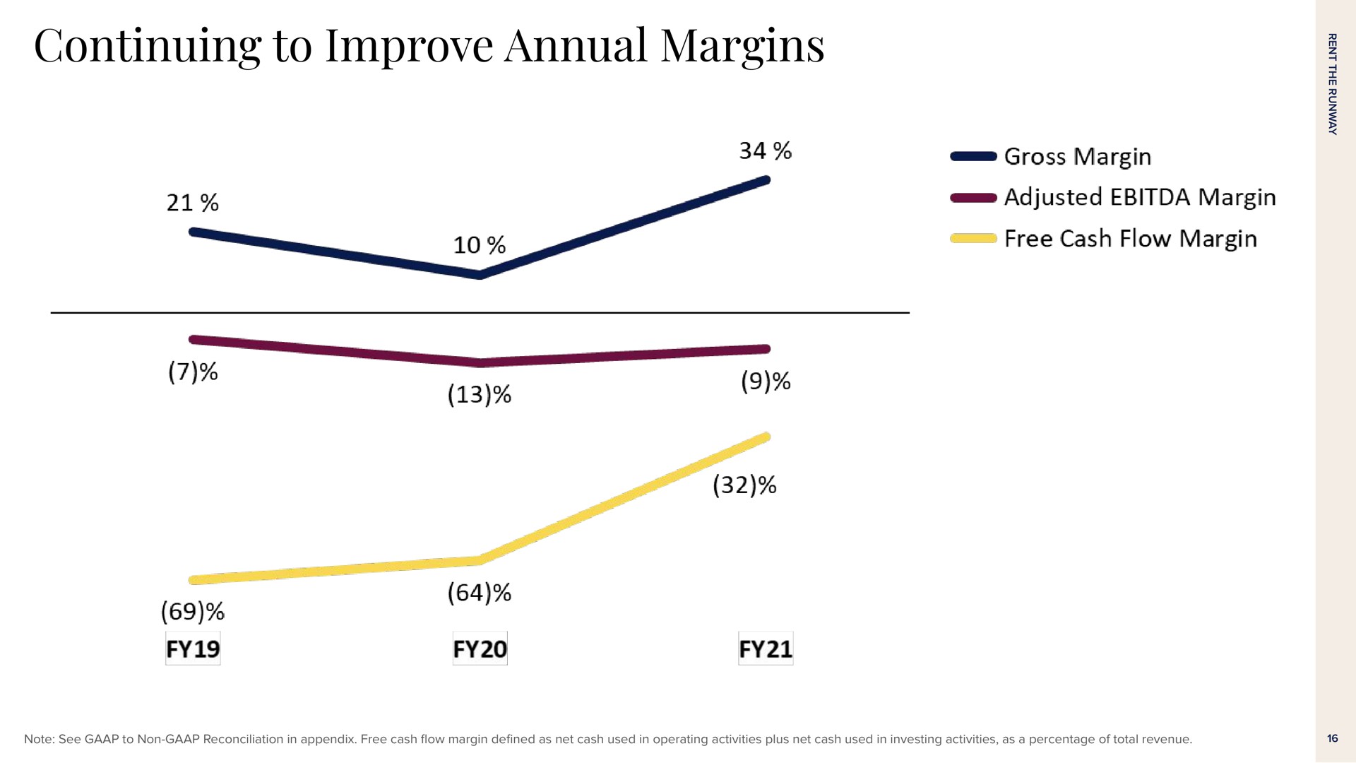 continuing to improve annual margins | Rent The Runway