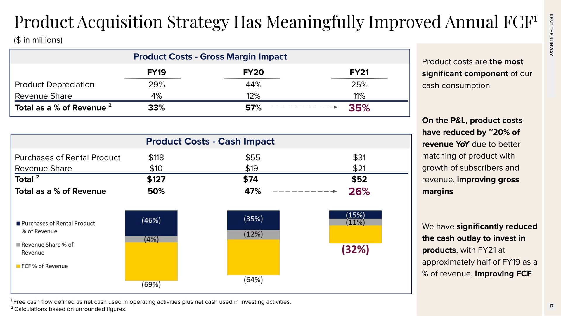 product acquisition strategy has meaningfully improved annual in millions product costs gross margin impact product depreciation revenue share total as a of revenue product costs cash impact purchases of rental product revenue share total total as a of revenue product costs are the most cant component of our cash consumption on the product costs have reduced by of revenue yoy due to better matching of product with growth of subscribers and revenue improving gross margins we have reduced the cash outlay to invest in products with at approximately half of as a of revenue improving | Rent The Runway