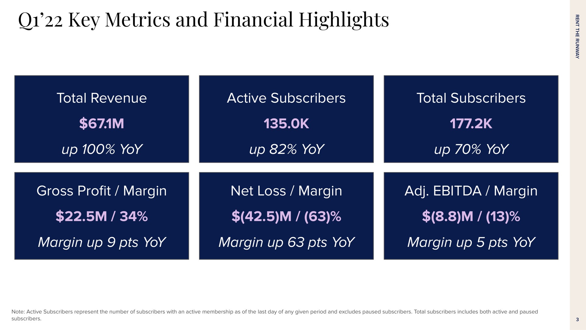 key metrics and financial highlights total revenue active subscribers total subscribers up yoy up yoy up yoy gross pro margin net loss margin margin margin up yoy margin up yoy margin up yoy profit | Rent The Runway