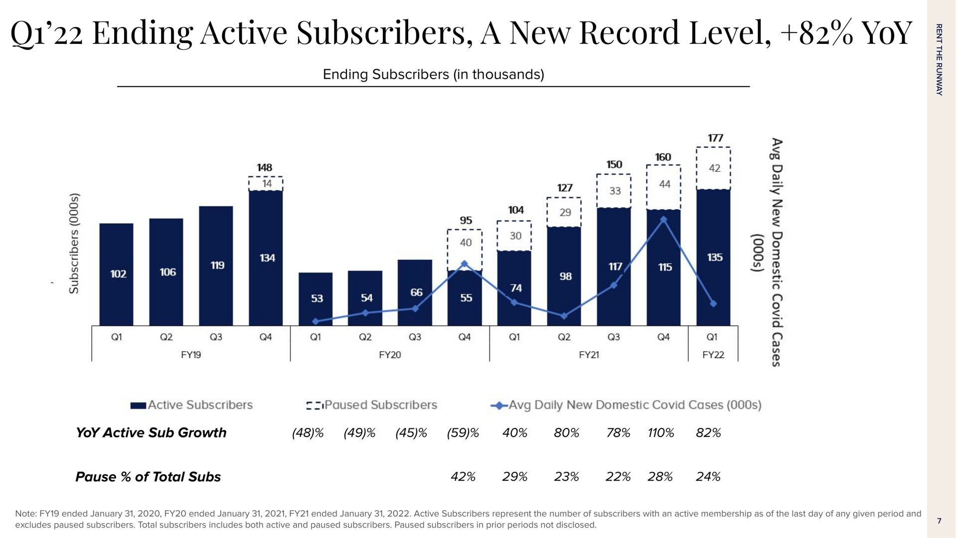 ending active subscribers a new record level yoy ending subscribers in thousands yoy active sub growth pause of total subs | Rent The Runway