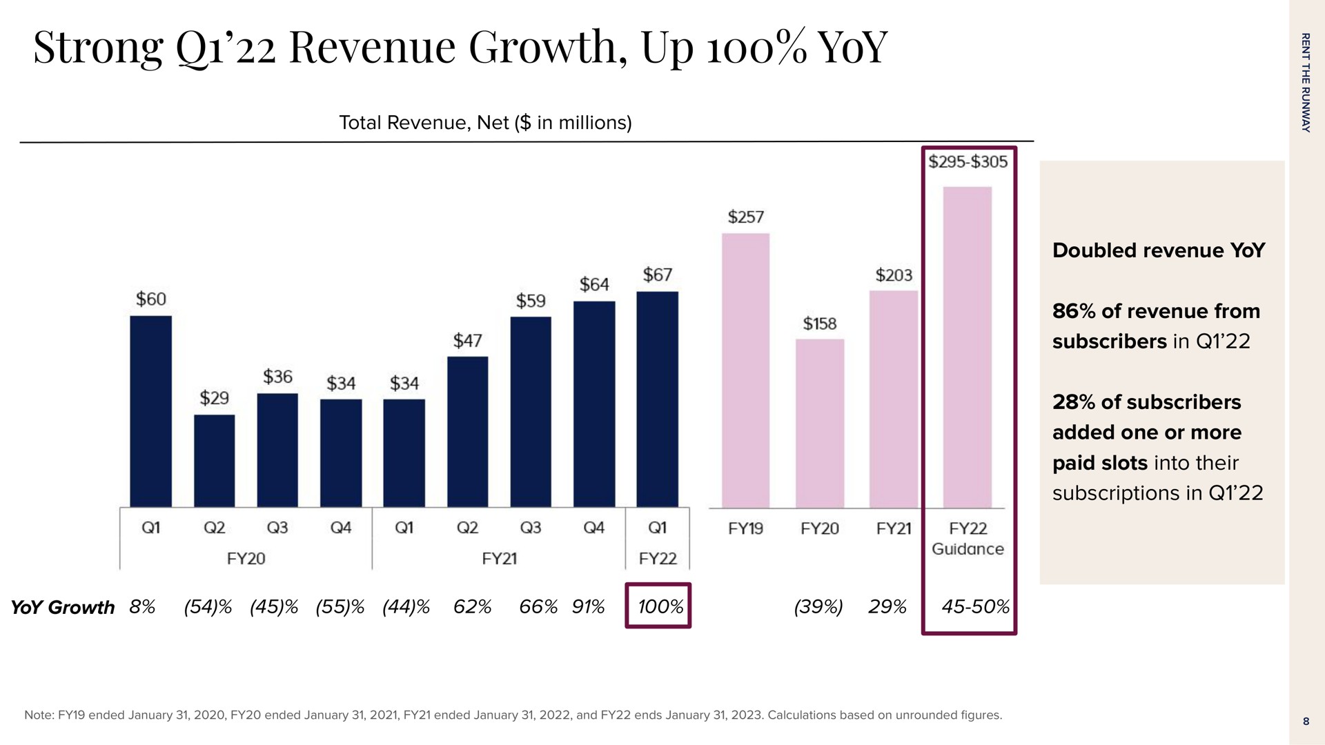 strong revenue growth up yoy total revenue net in millions doubled revenue yoy of revenue from subscribers in of subscribers added one or more paid slots into their subscriptions in yoy growth | Rent The Runway
