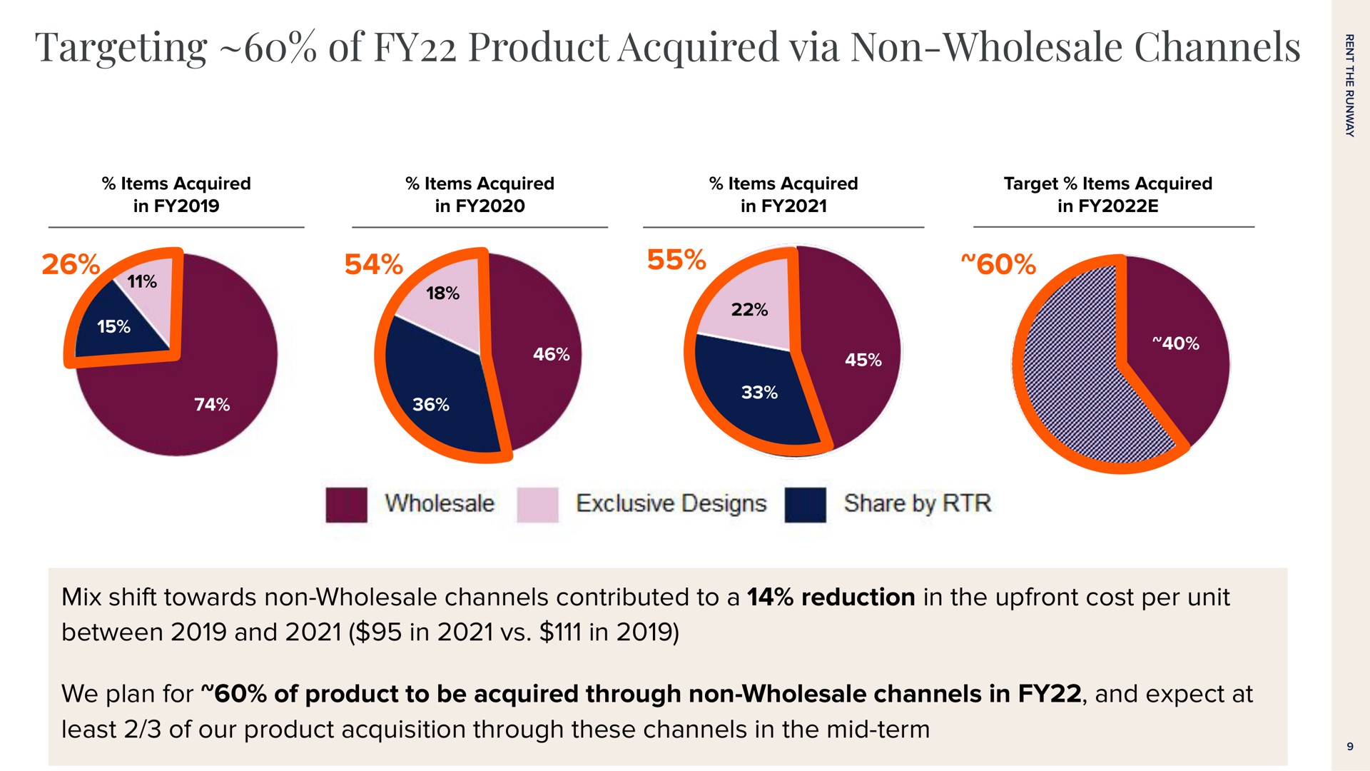 targeting of product acquired via non wholesale channels mix shift towards non wholesale channels contributed to a reduction in the cost per unit between and in in we plan for of product to be acquired through non wholesale channels in and expect at least of our product acquisition through these channels in the mid term i | Rent The Runway