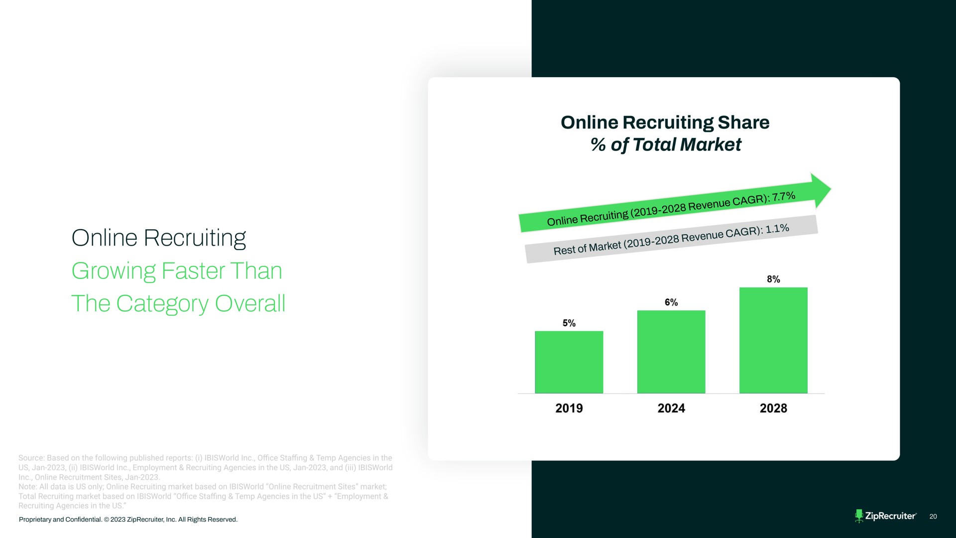 recruiting growing faster than the category overall | ZipRecruiter