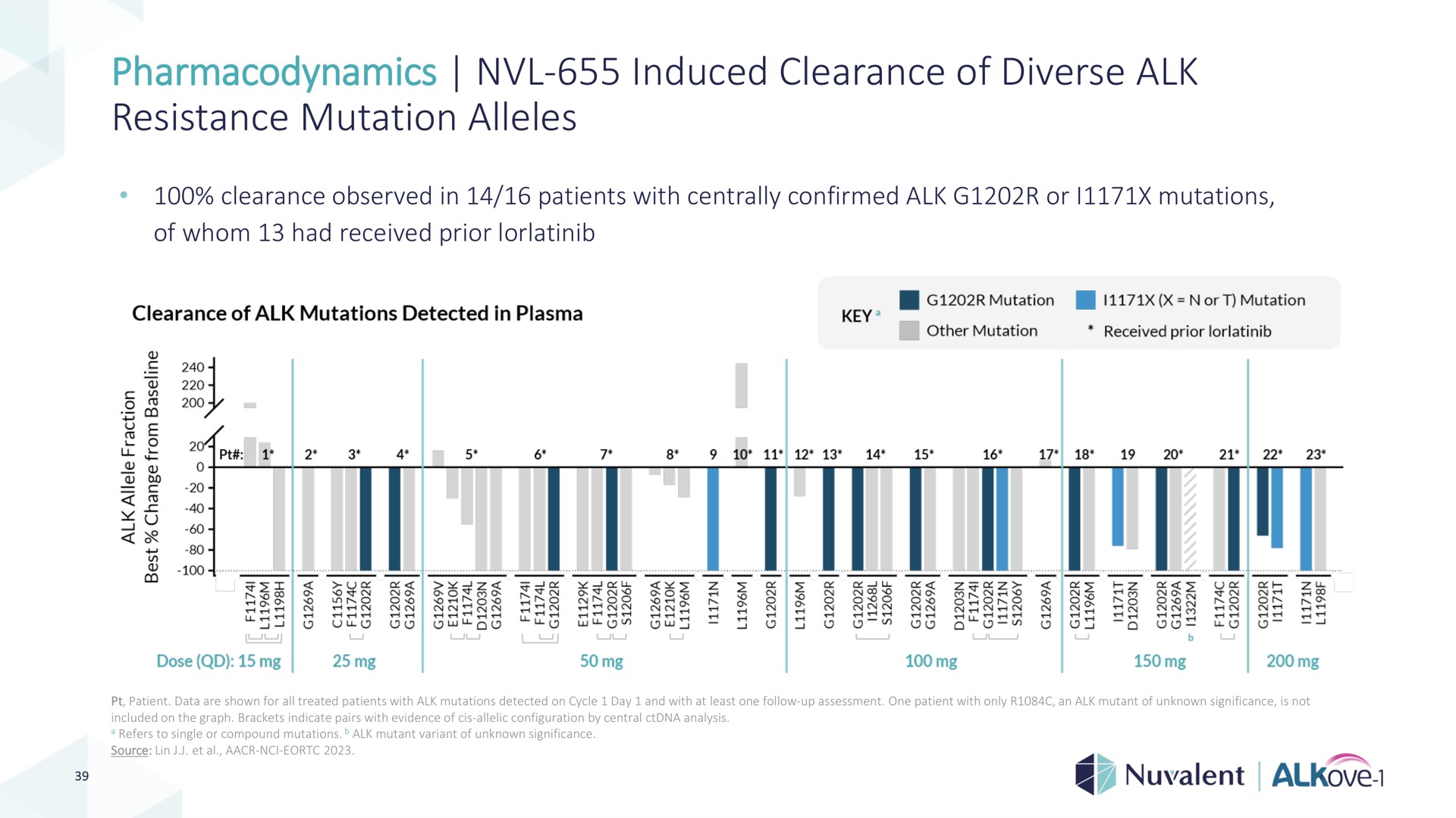 pharmacodynamics induced clearance of diverse alk resistance mutation alleles | Nuvalent