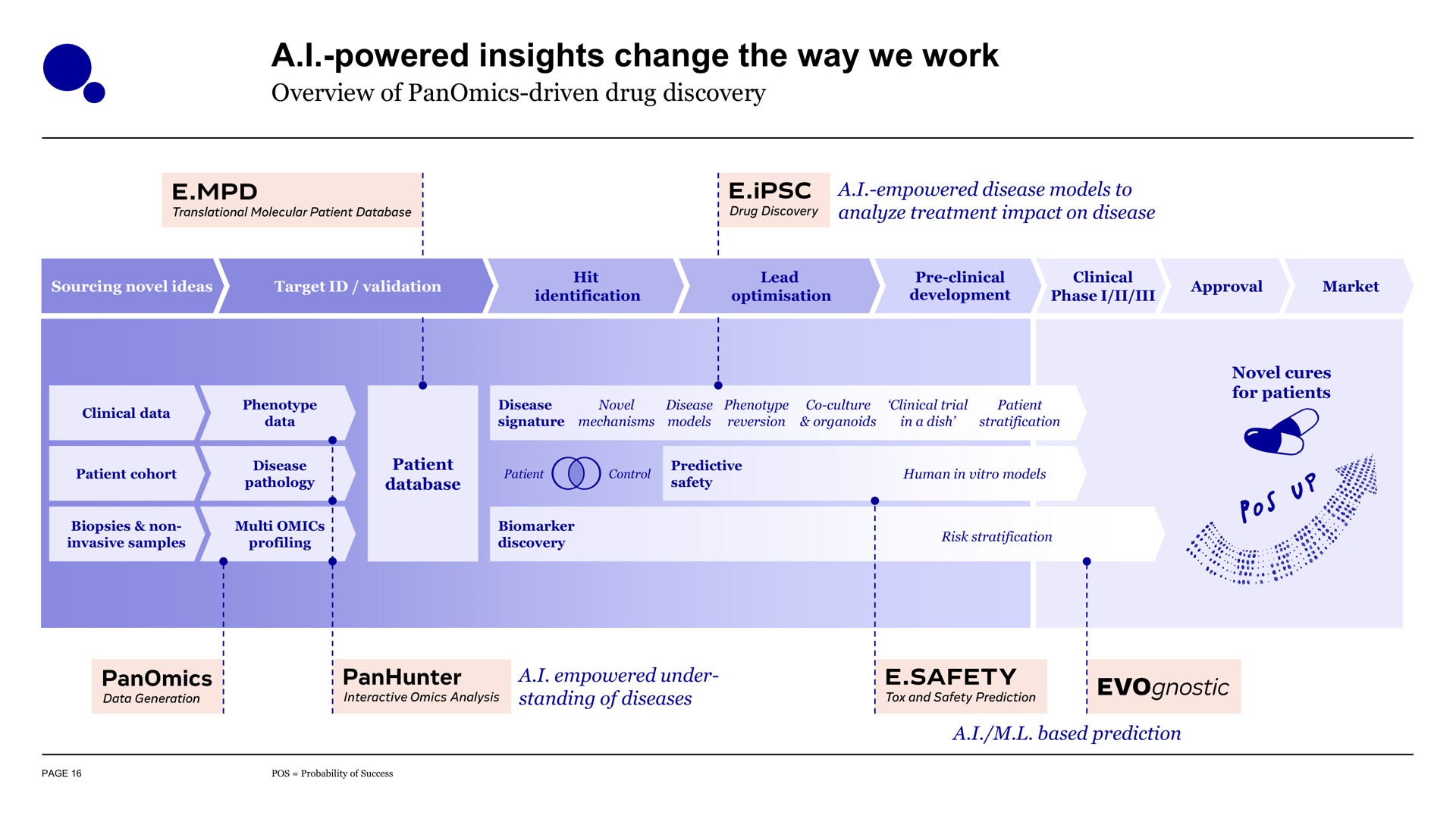 a i powered insights change the way we work | Evotec