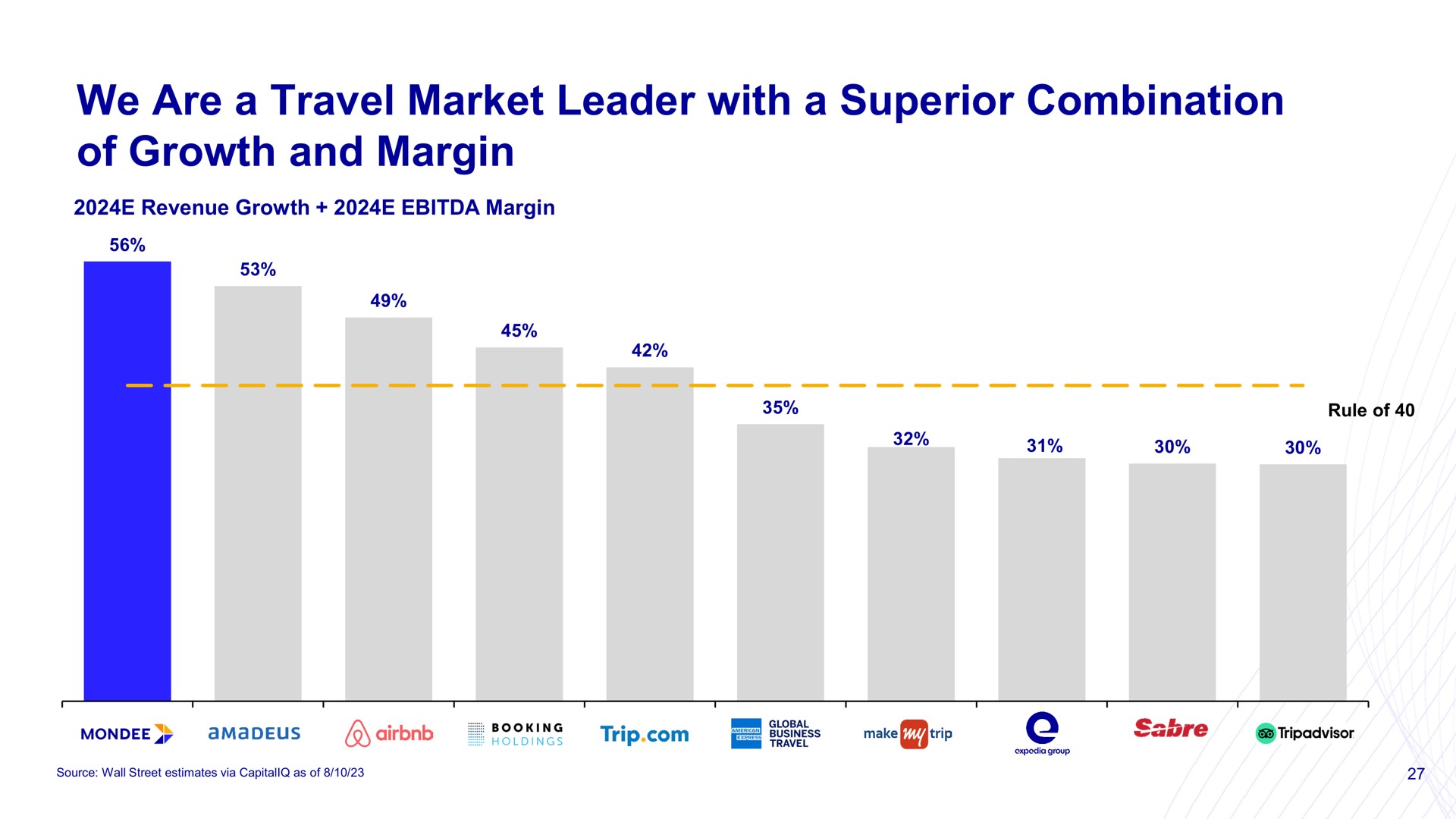 we are a travel market leader with a superior combination of growth and margin | Mondee