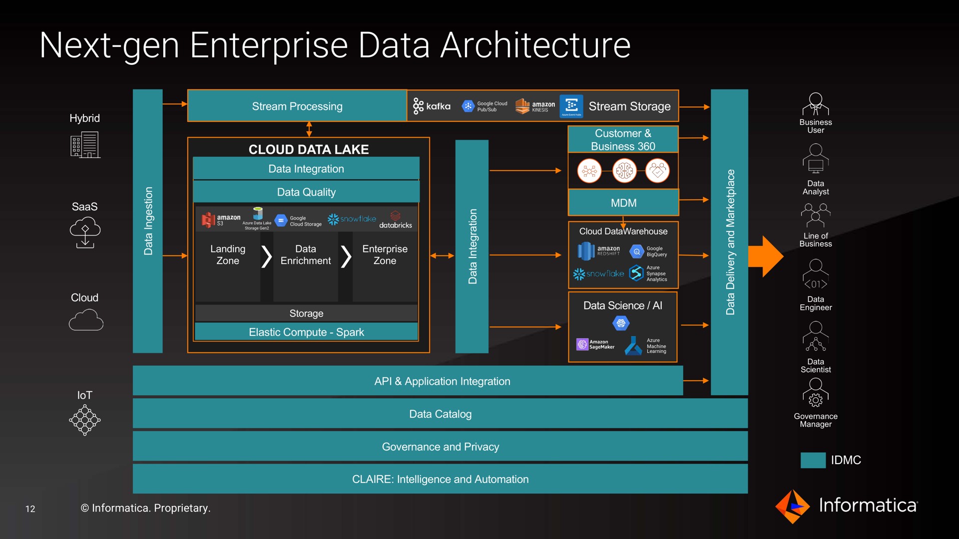 next gen enterprise data architecture | Informatica