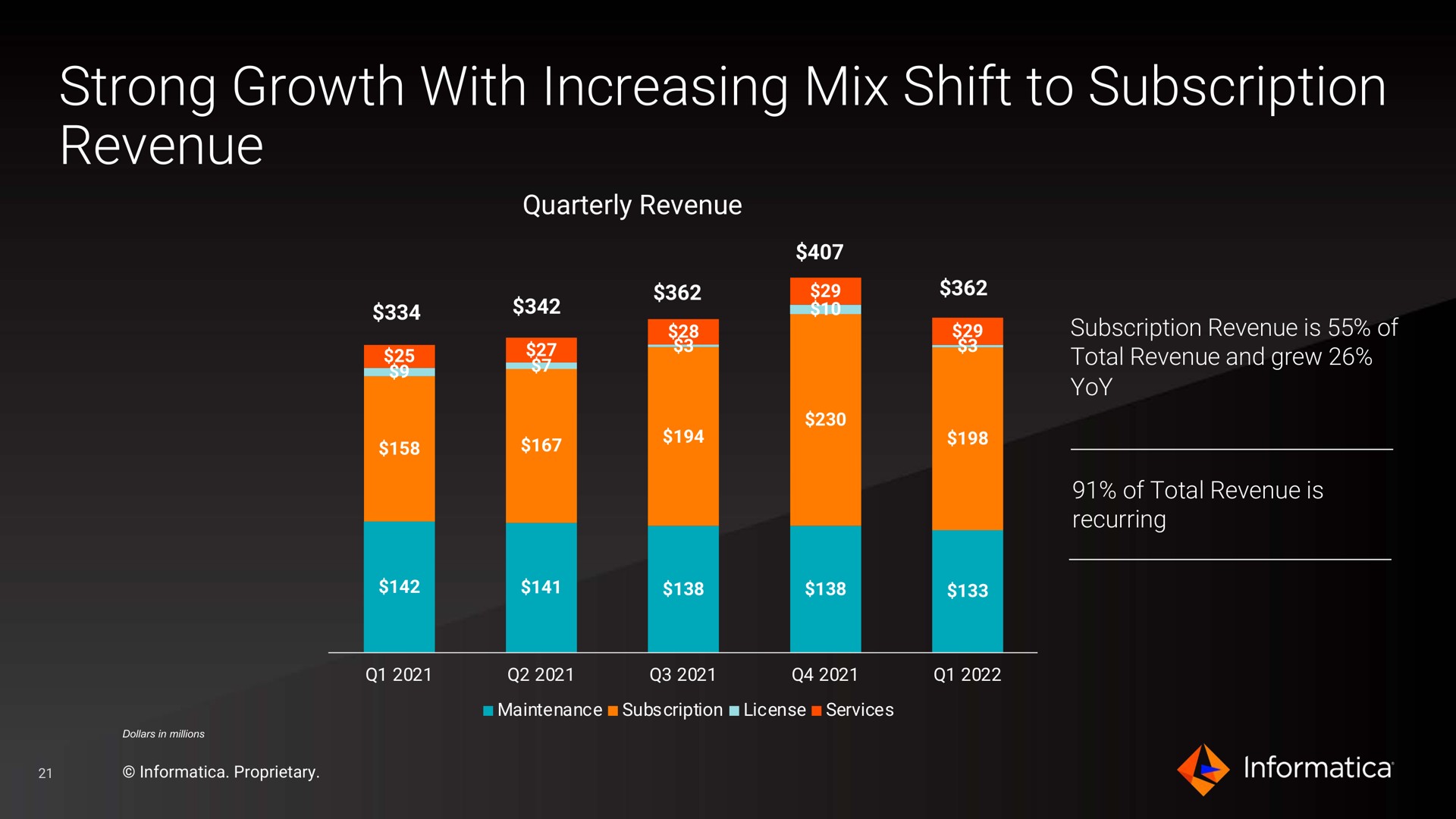 strong growth with increasing mix shift to subscription revenue | Informatica