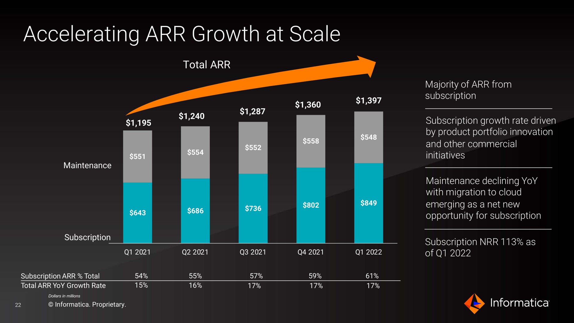 accelerating growth at scale | Informatica