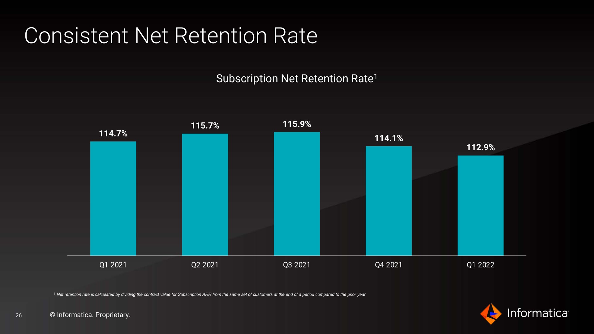 consistent net retention rate | Informatica