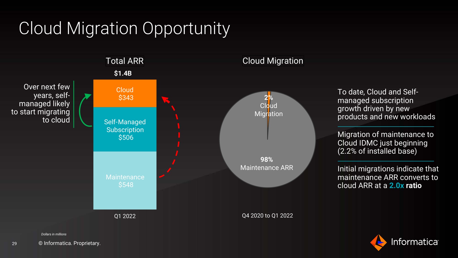 cloud migration opportunity tod | Informatica