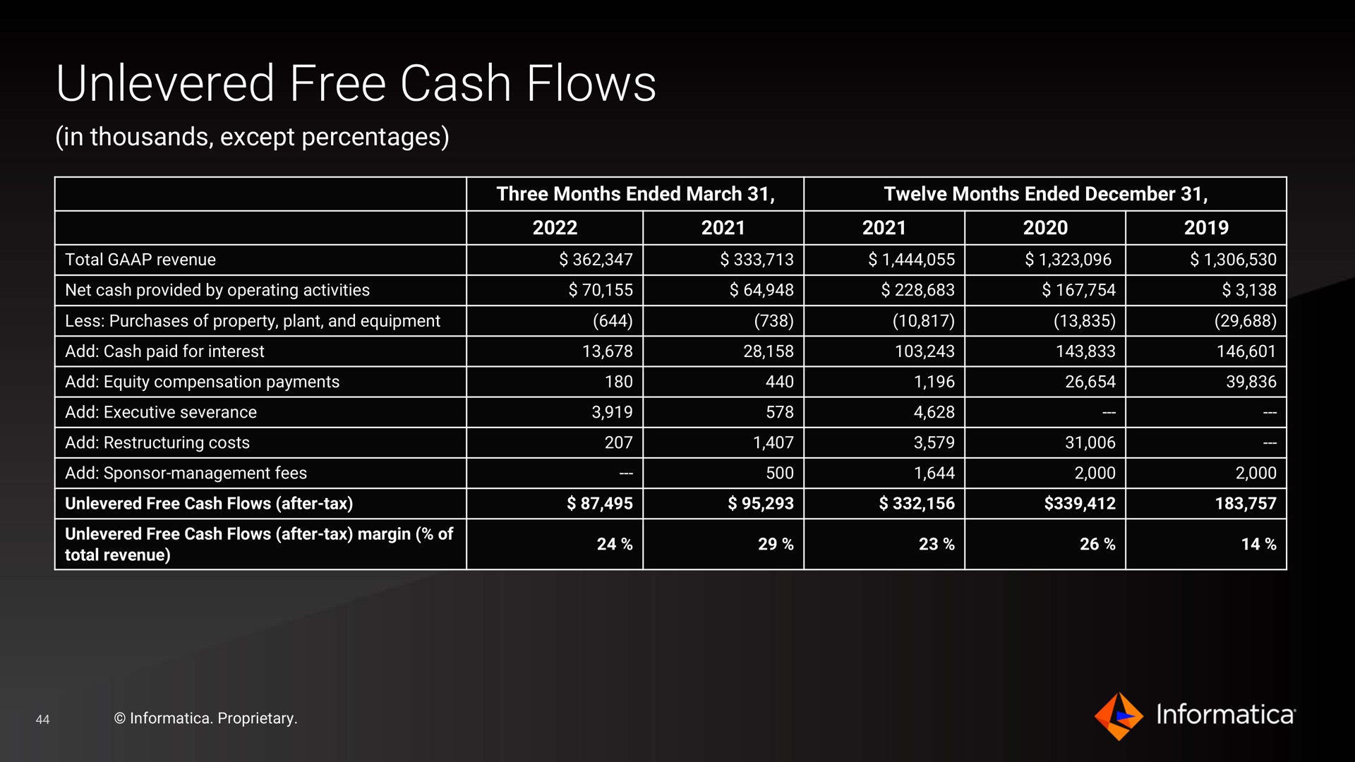 free cash flows | Informatica