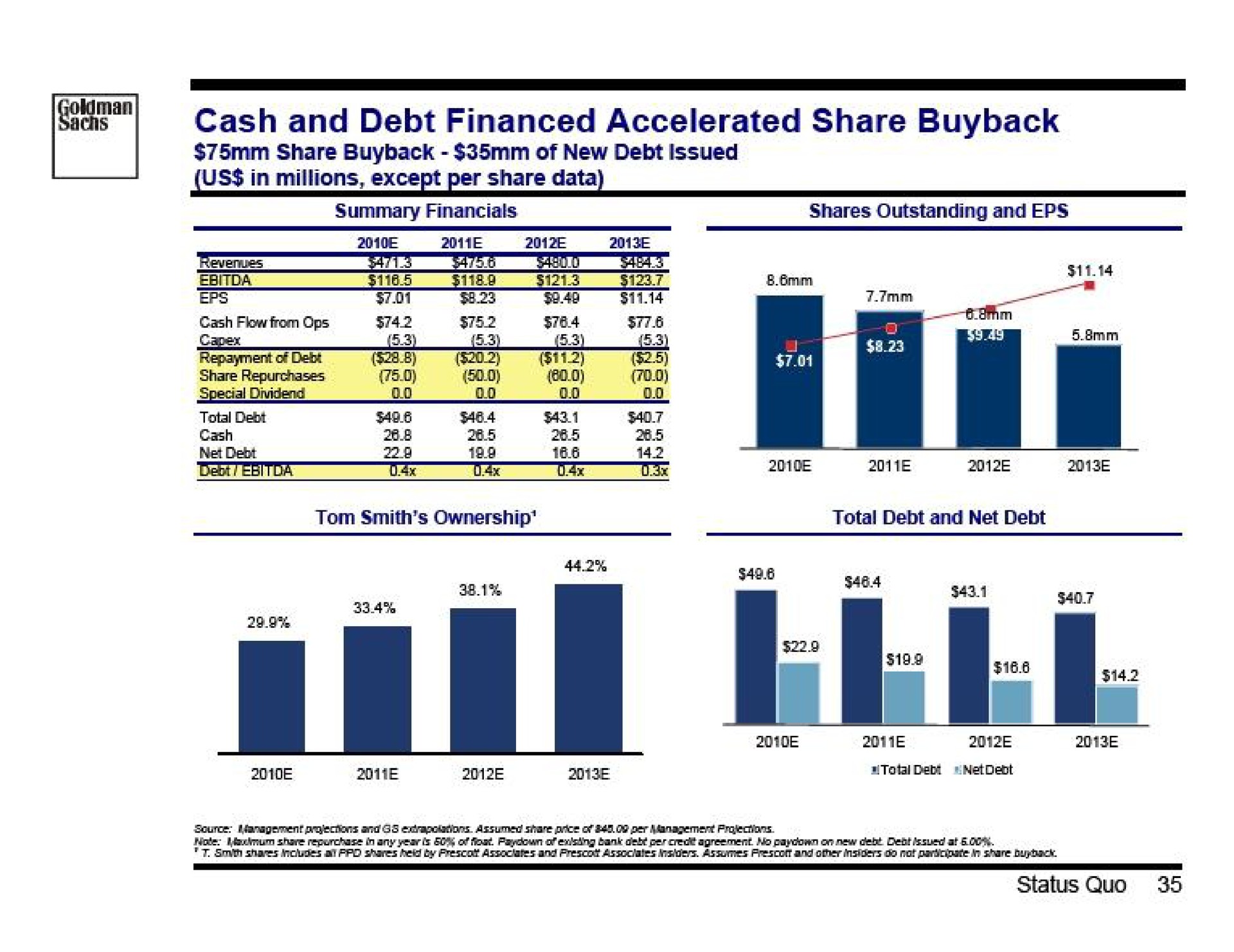 cash and debt financed accelerated share | Goldman Sachs