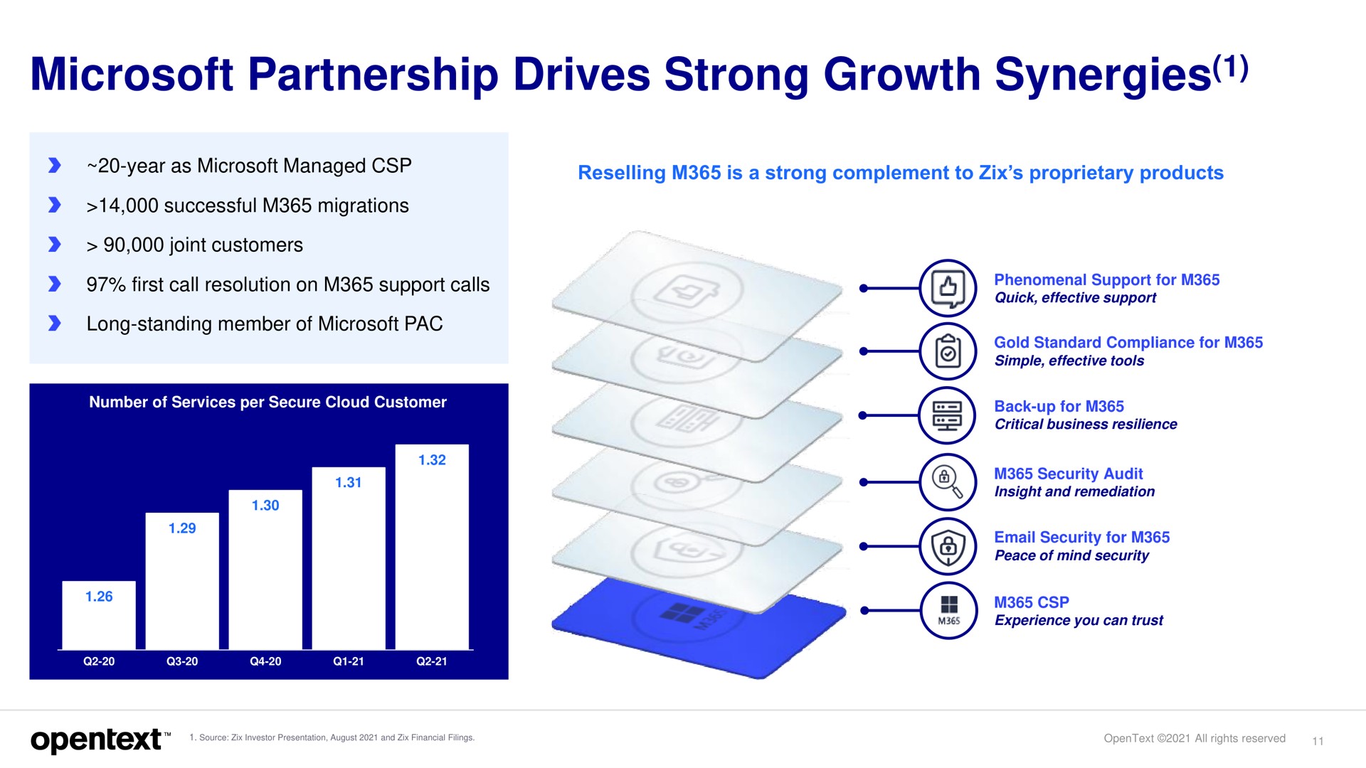 partnership drives strong growth synergies | OpenText