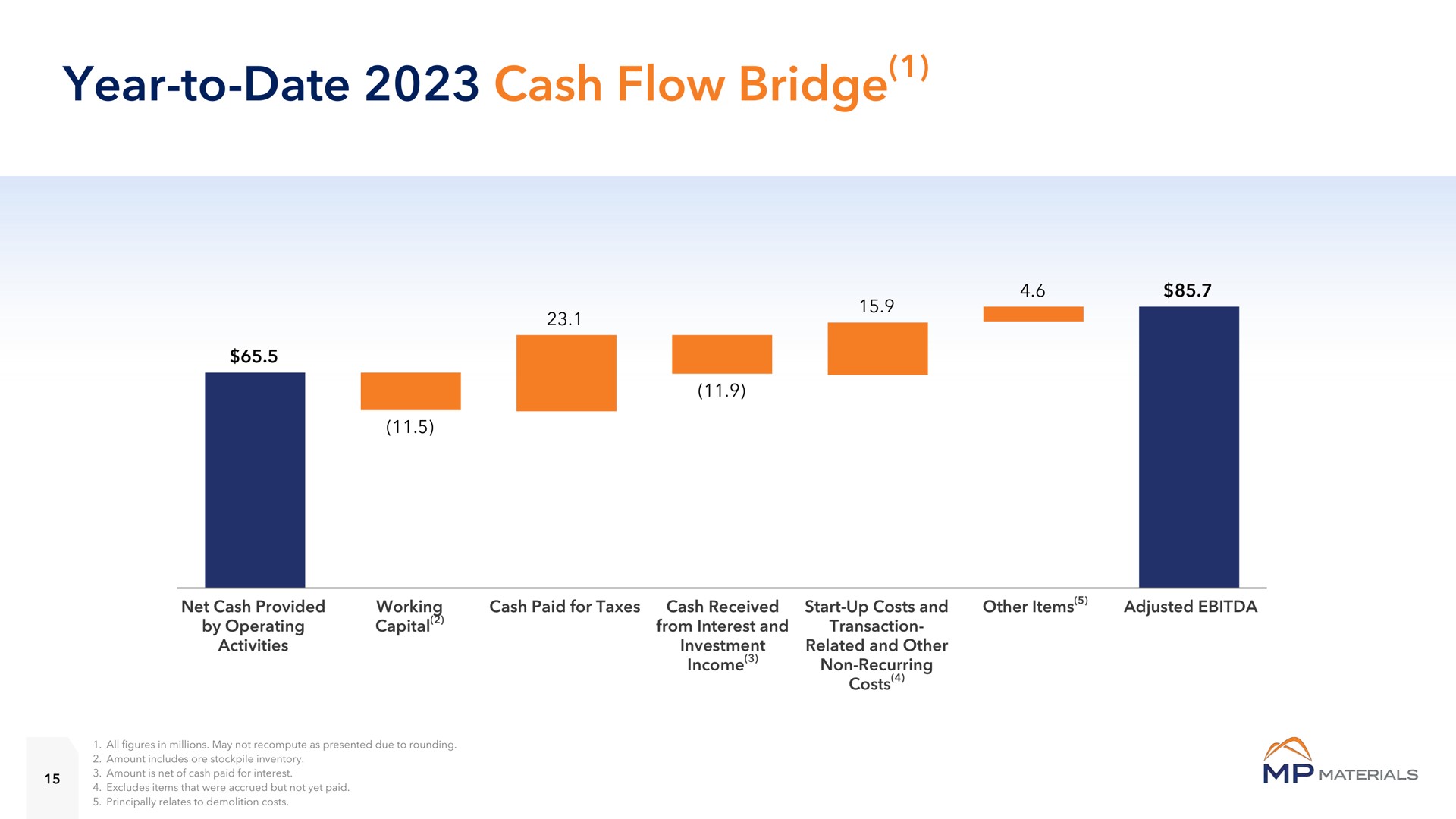 year to date cash flow bridge | MP Materials