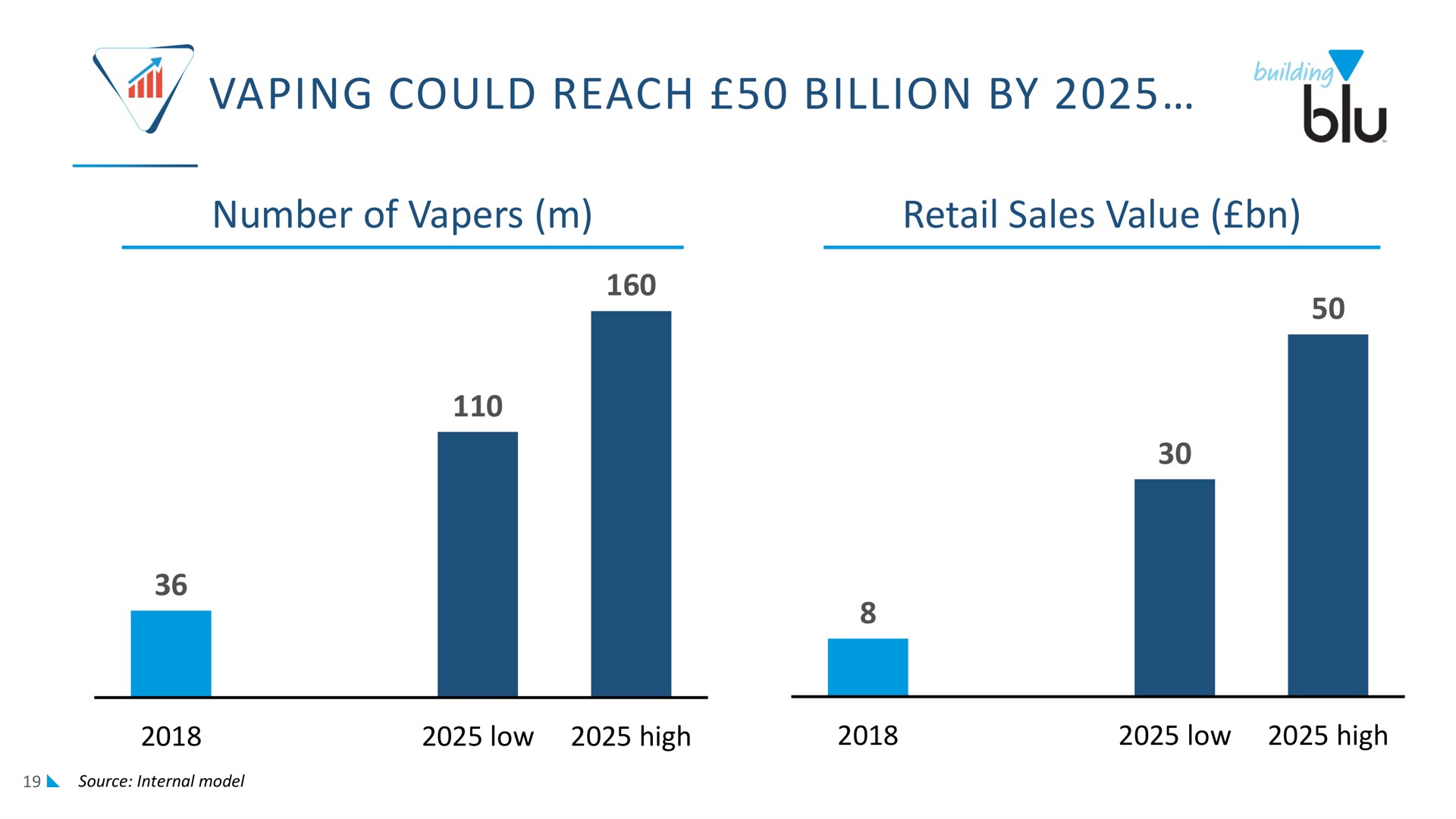could reach billion by | Imperial Brands