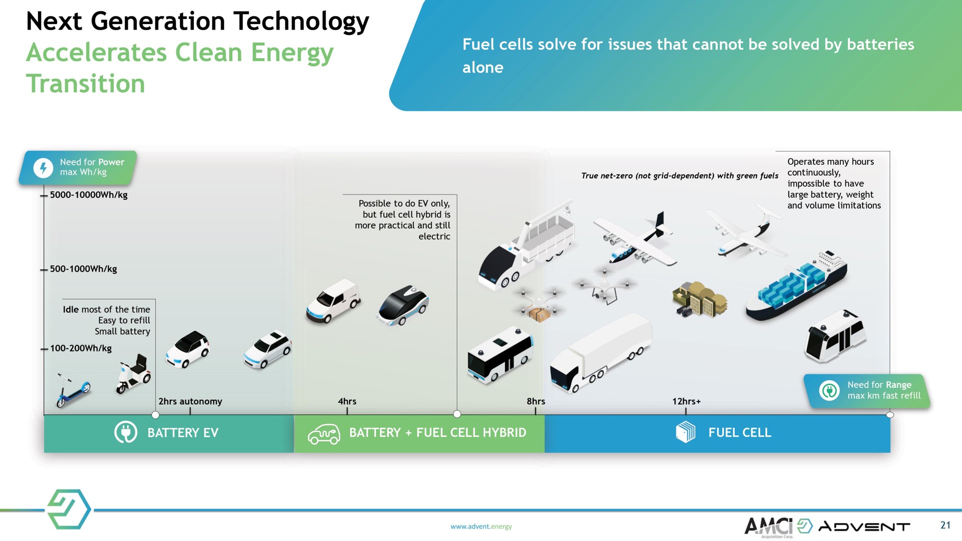 next generation technology transition battery fuel cell | Advent