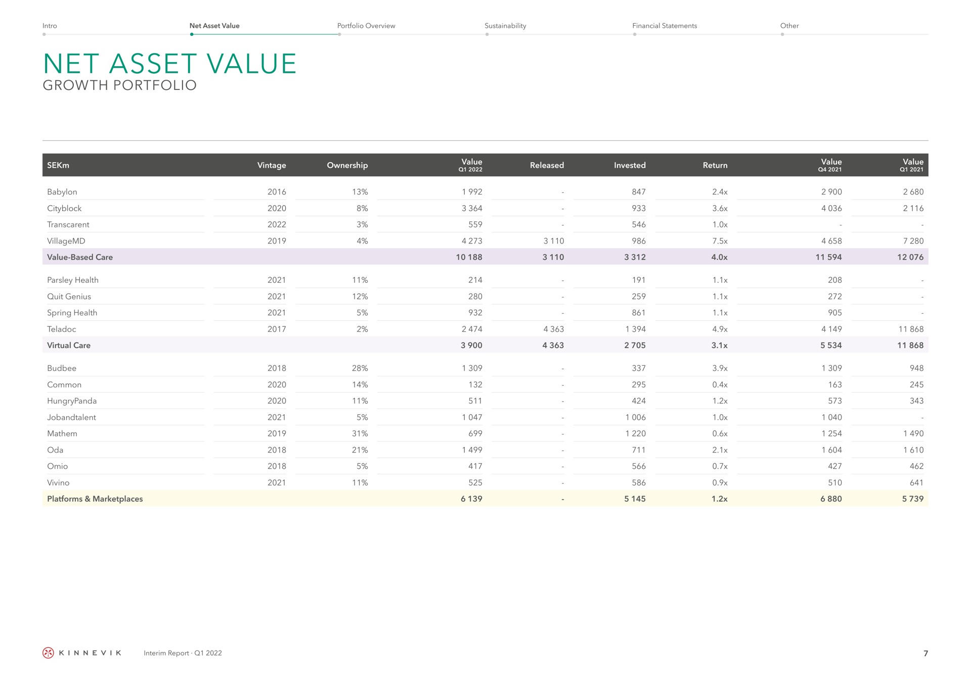 net asset value growth portfolio parsley health | Kinnevik