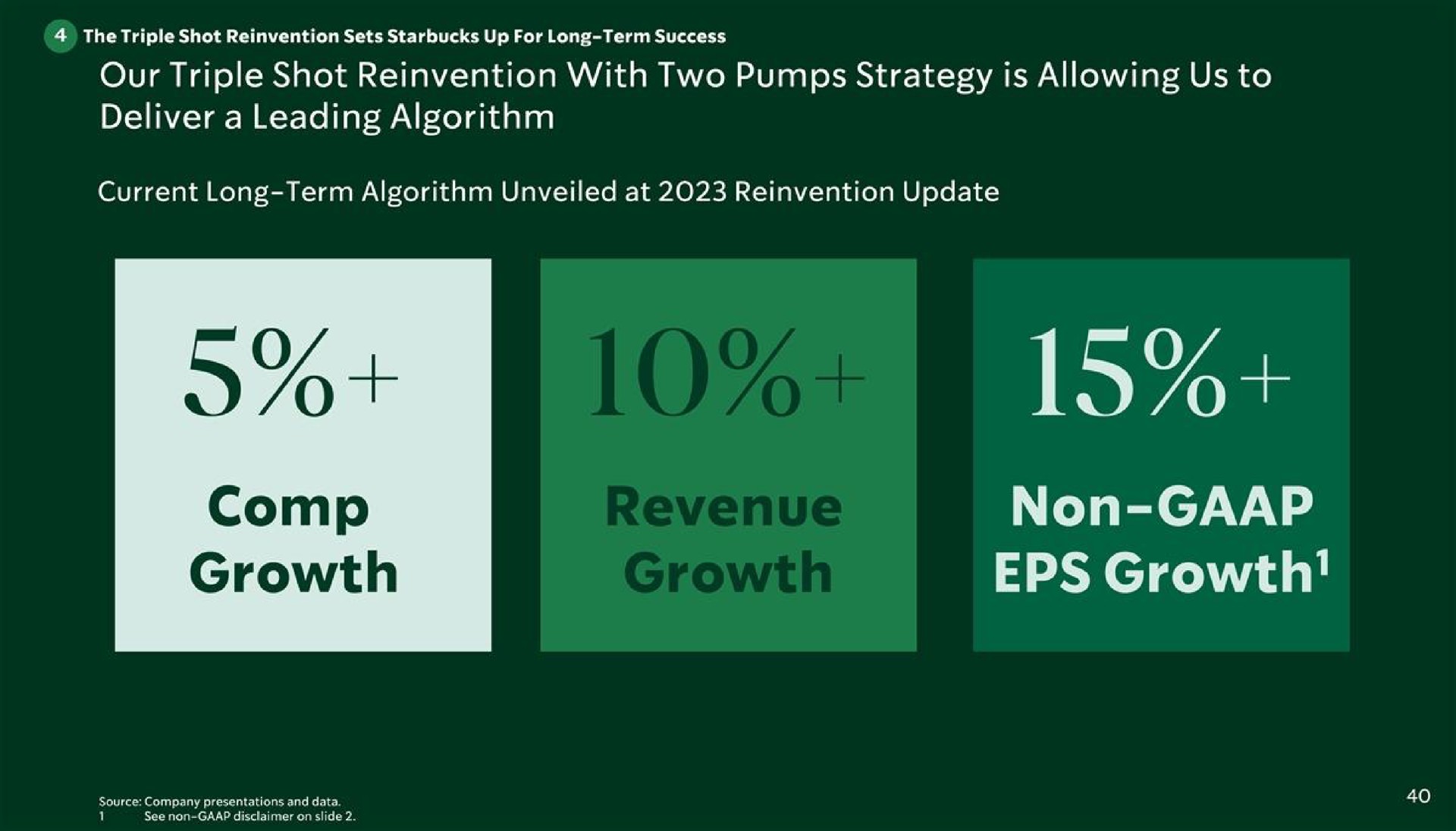 our triple shot reinvention with two pumps strategy is allowing us to deliver a leading algorithm current long term algorithm unveiled at reinvention update growth non growth | Starbucks