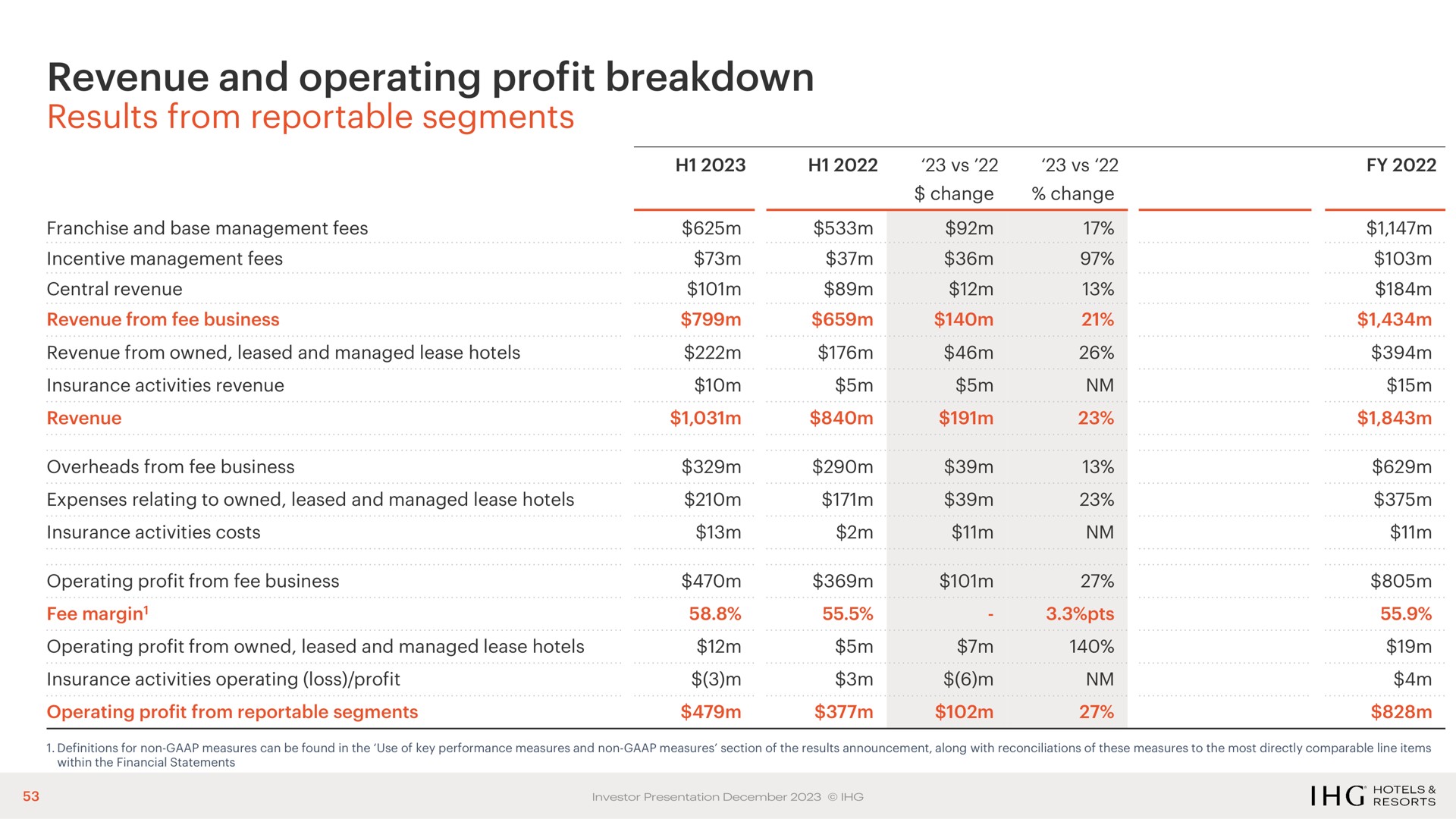 revenue and operating profit breakdown results from reportable segments | IHG Hotels
