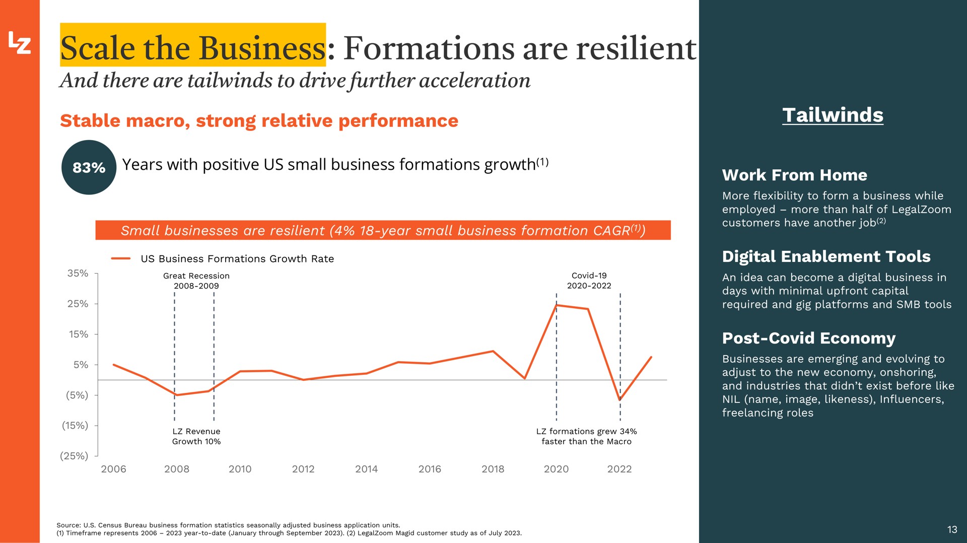 scale the business formations are resilient | LegalZoom.com