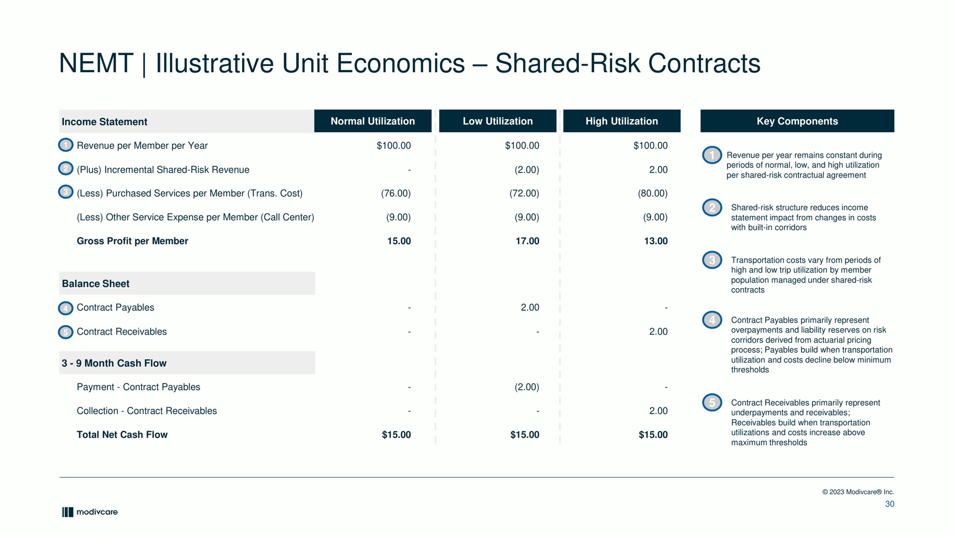 illustrative unit economics shared risk contracts | ModivCare