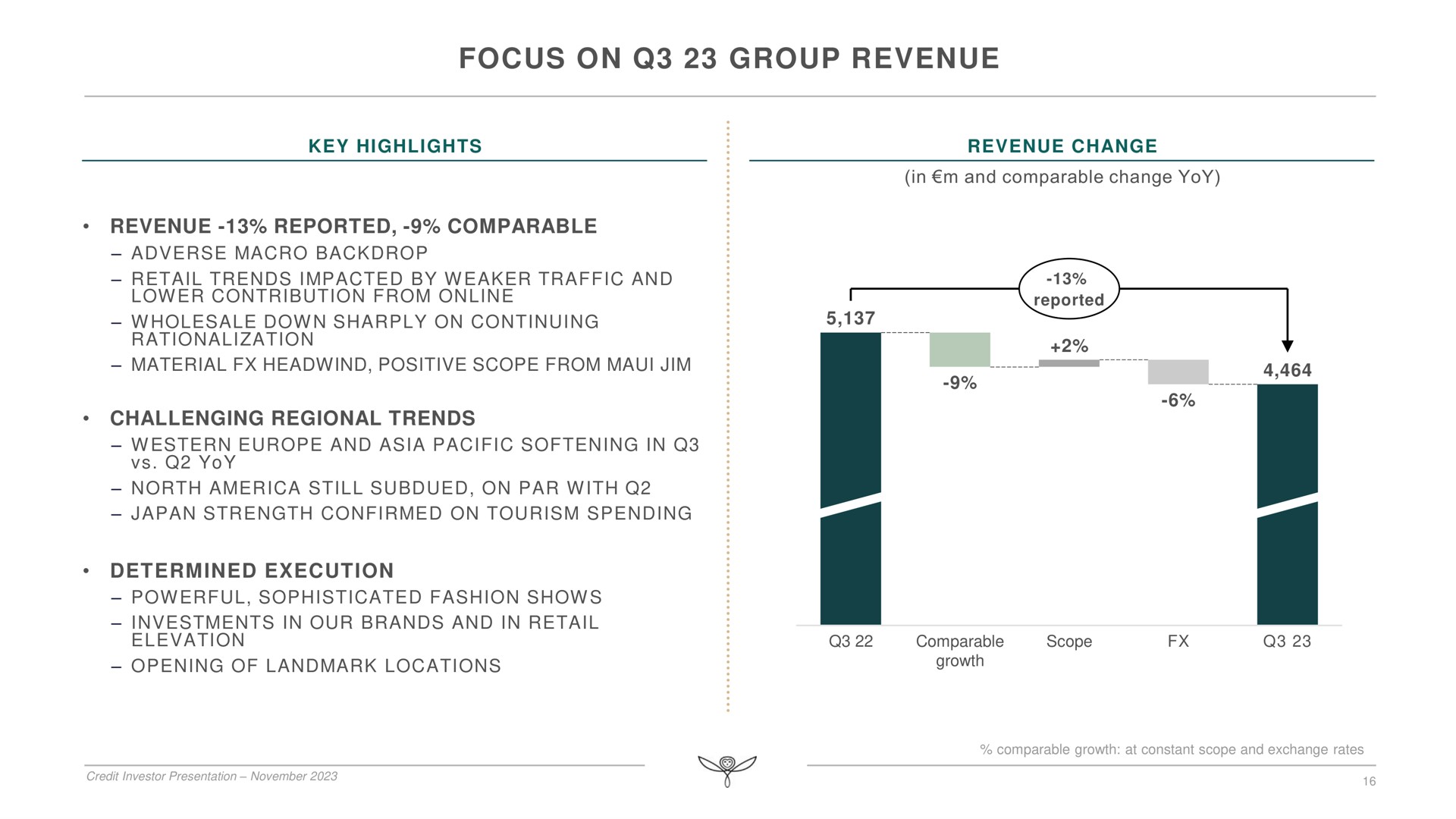 focus on group revenue | Kering