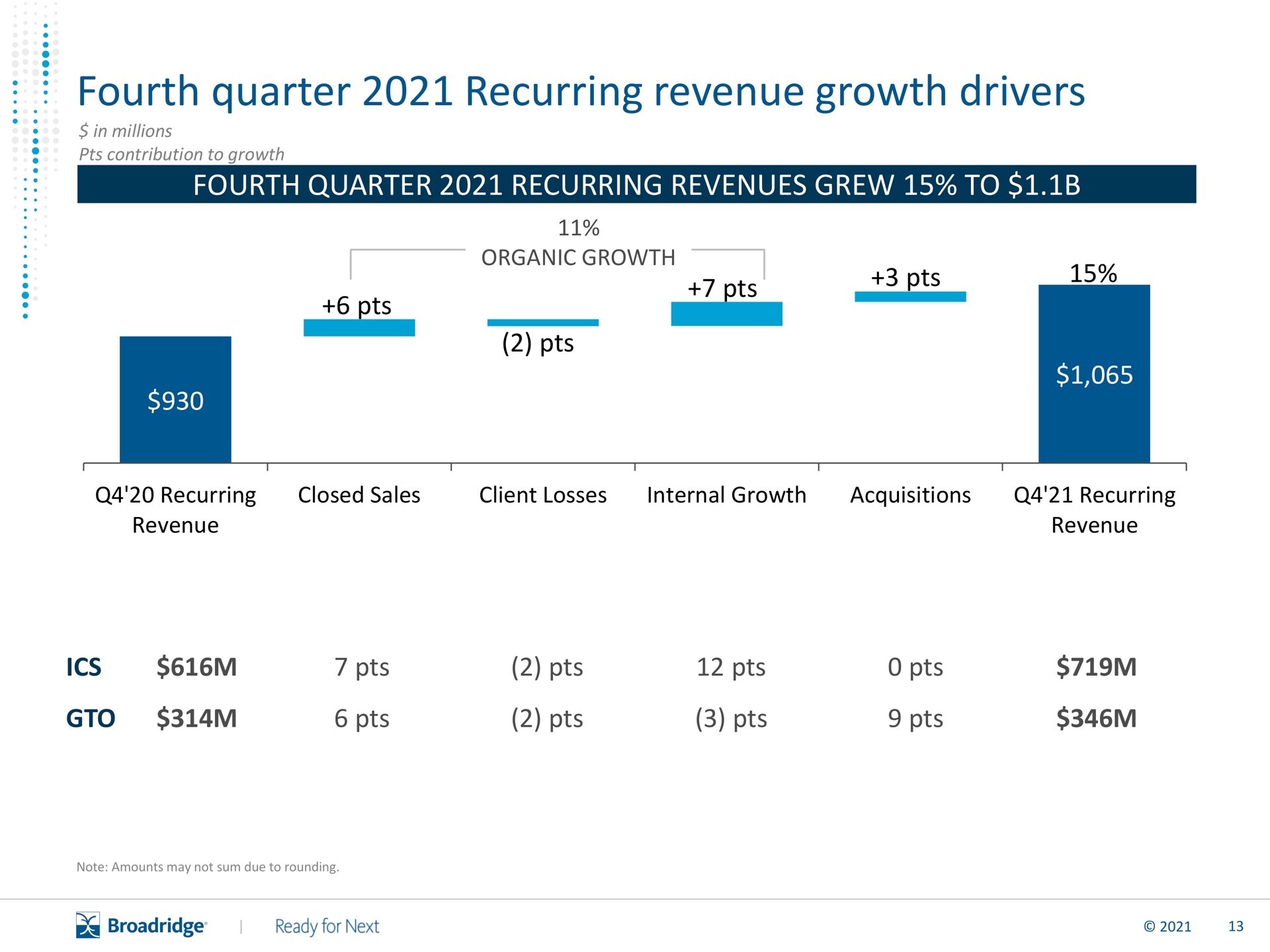 fourth quarter recurring revenue growth drivers | Broadridge Financial Solutions