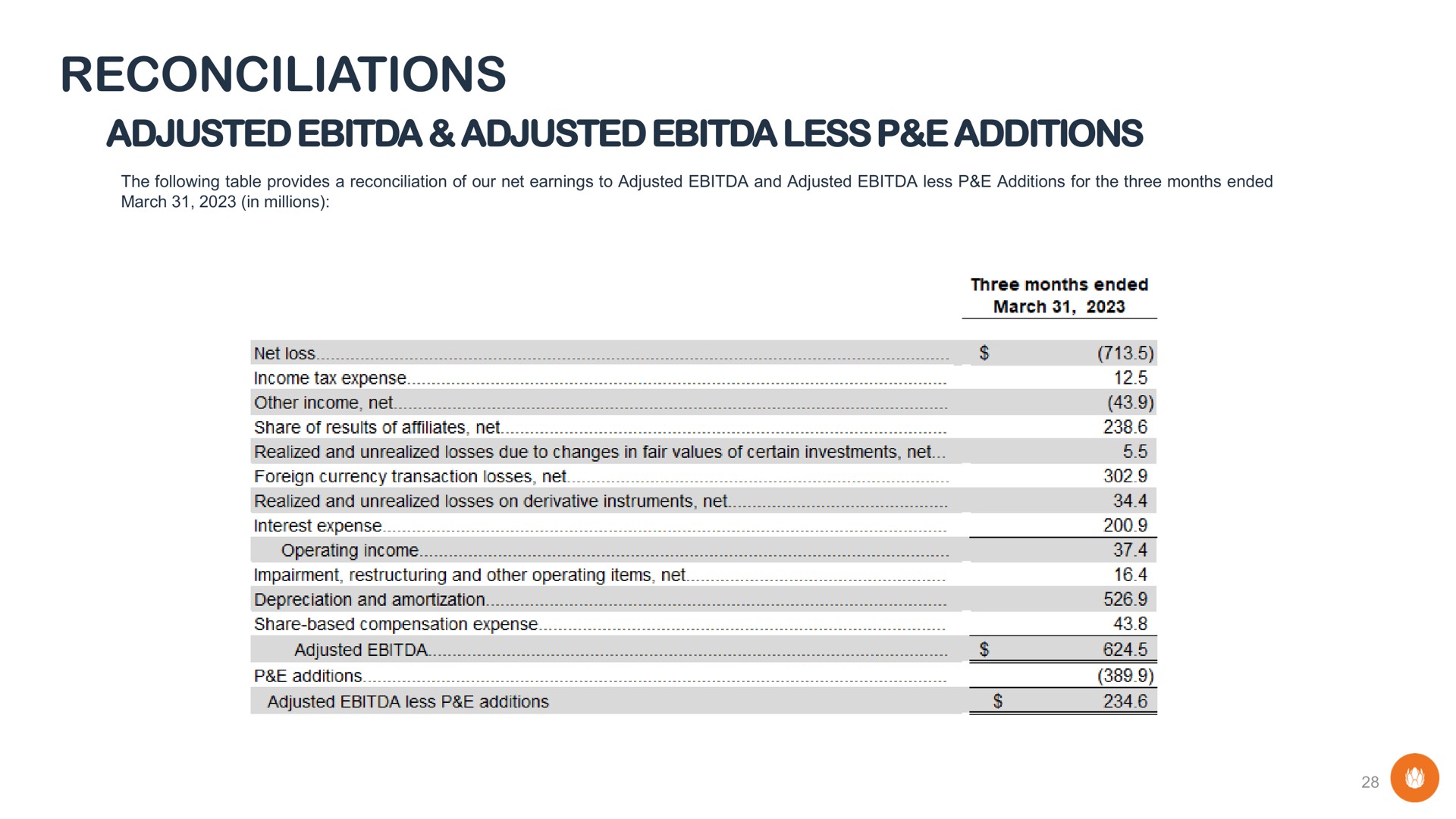 reconciliations adjusted adjusted less additions | Liberty Global