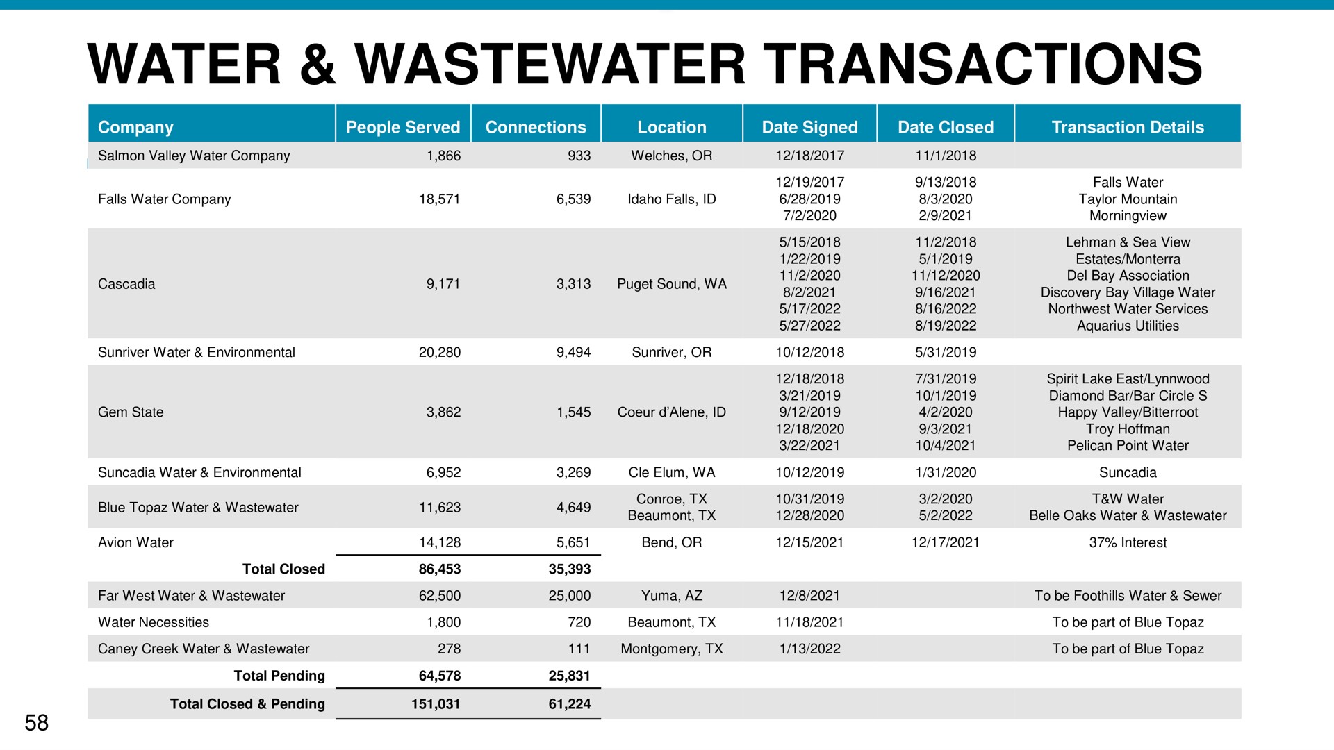 water transactions company tis location fei | NW Natural Holdings