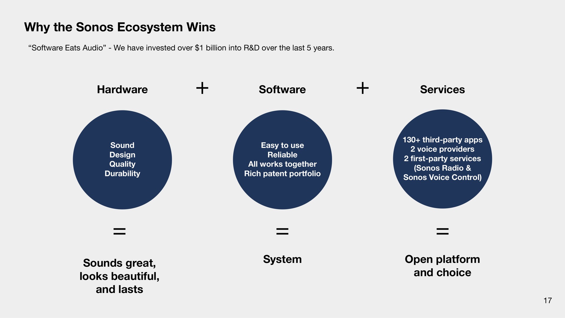 why the ecosystem wins hardware services sounds great looks beautiful and lasts system open platform and choice | Sonos