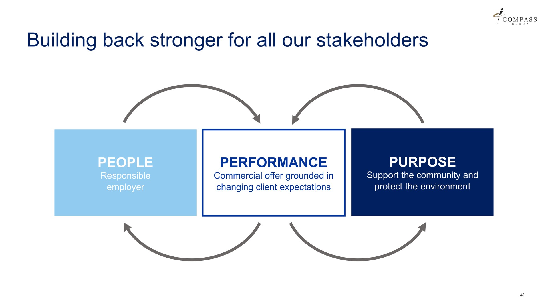 building back for all our stakeholders people performance purpose | Compass Group