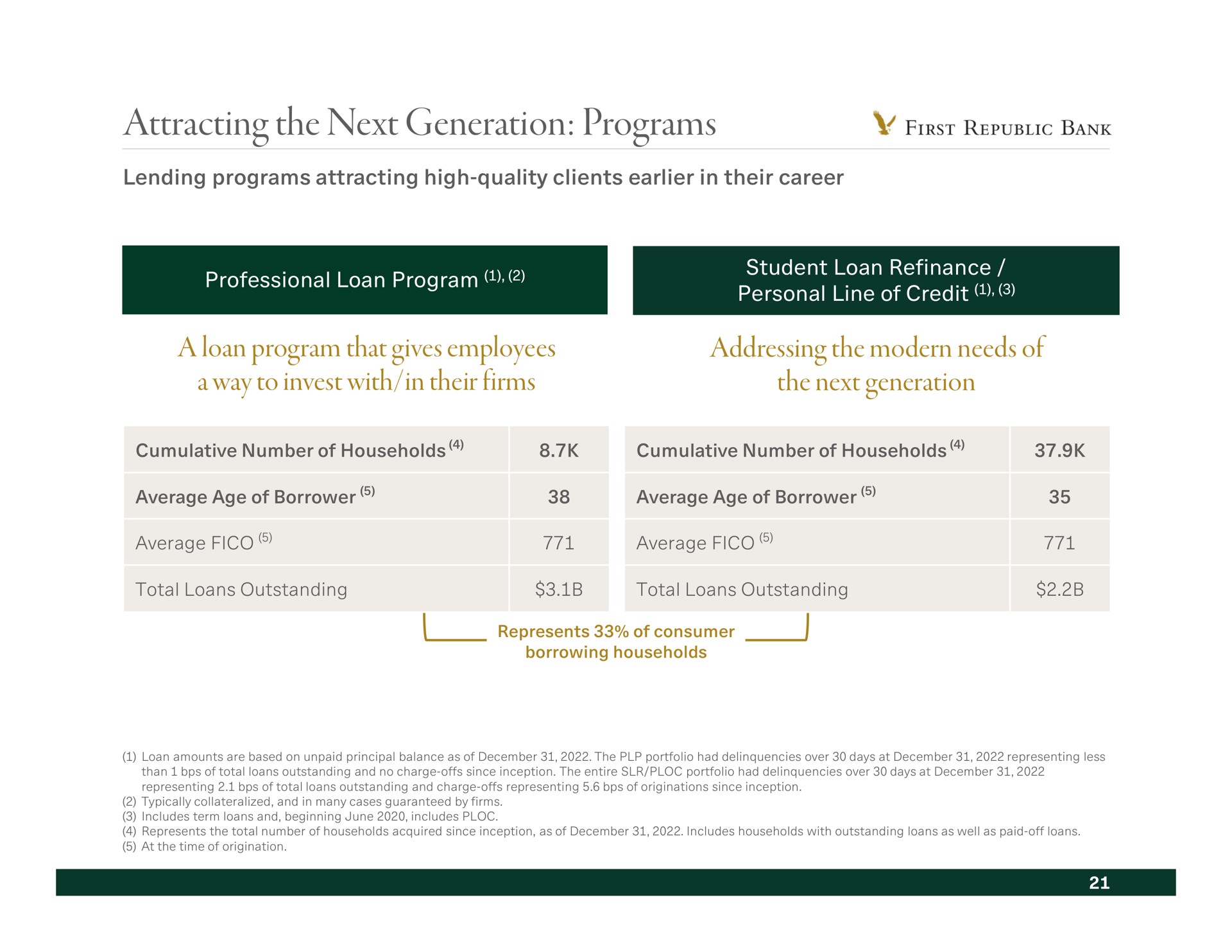 attracting the next generation programs a loan program that gives employees a way to invest with in their firms addressing the modern needs of the next generation prog cumulative number households cumulative number households average age borrower average age borrower | First Republic Bank