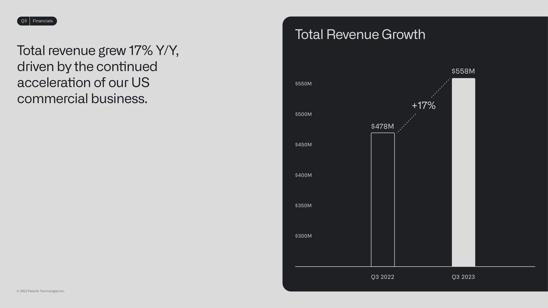 total revenue grew driven by the continued acceleration of our us commercial business total revenue growth | Palantir