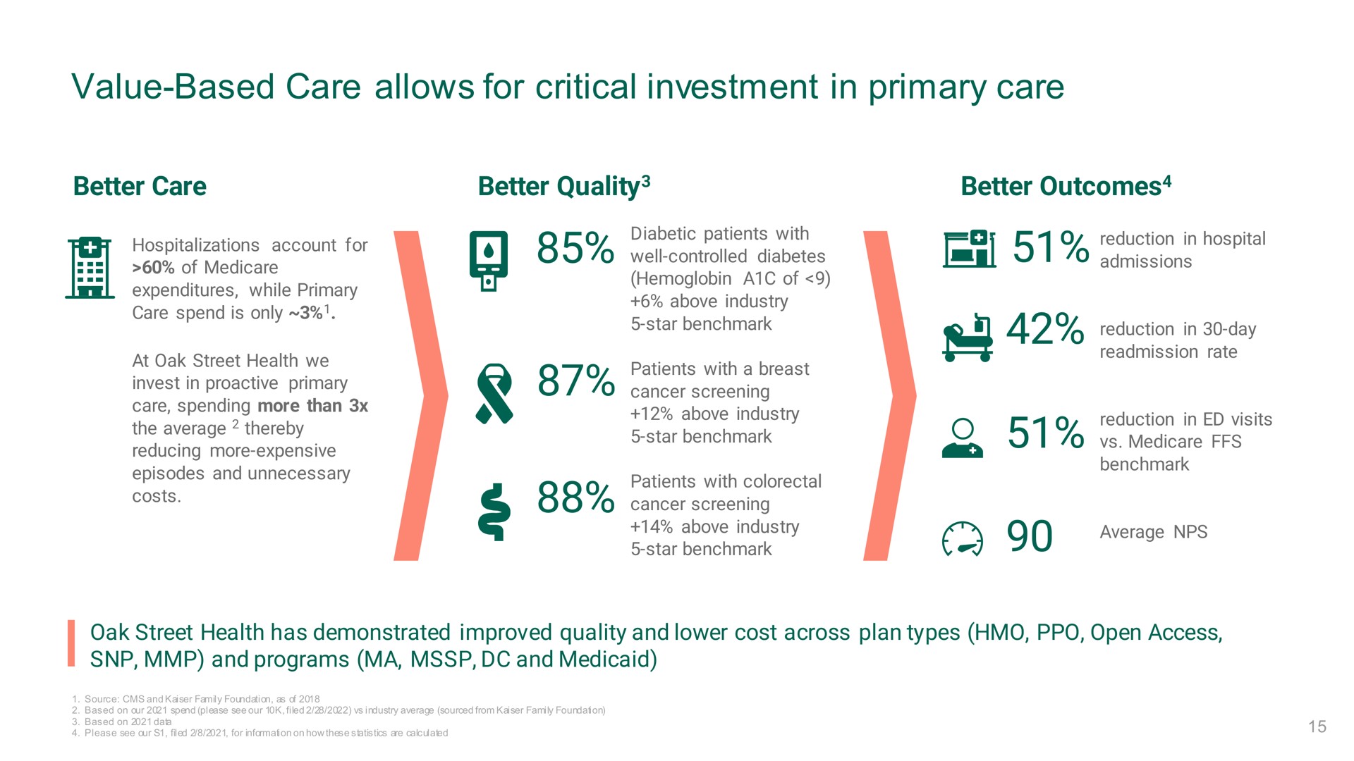 value based care allows for critical investment in primary care | Oak Street Health