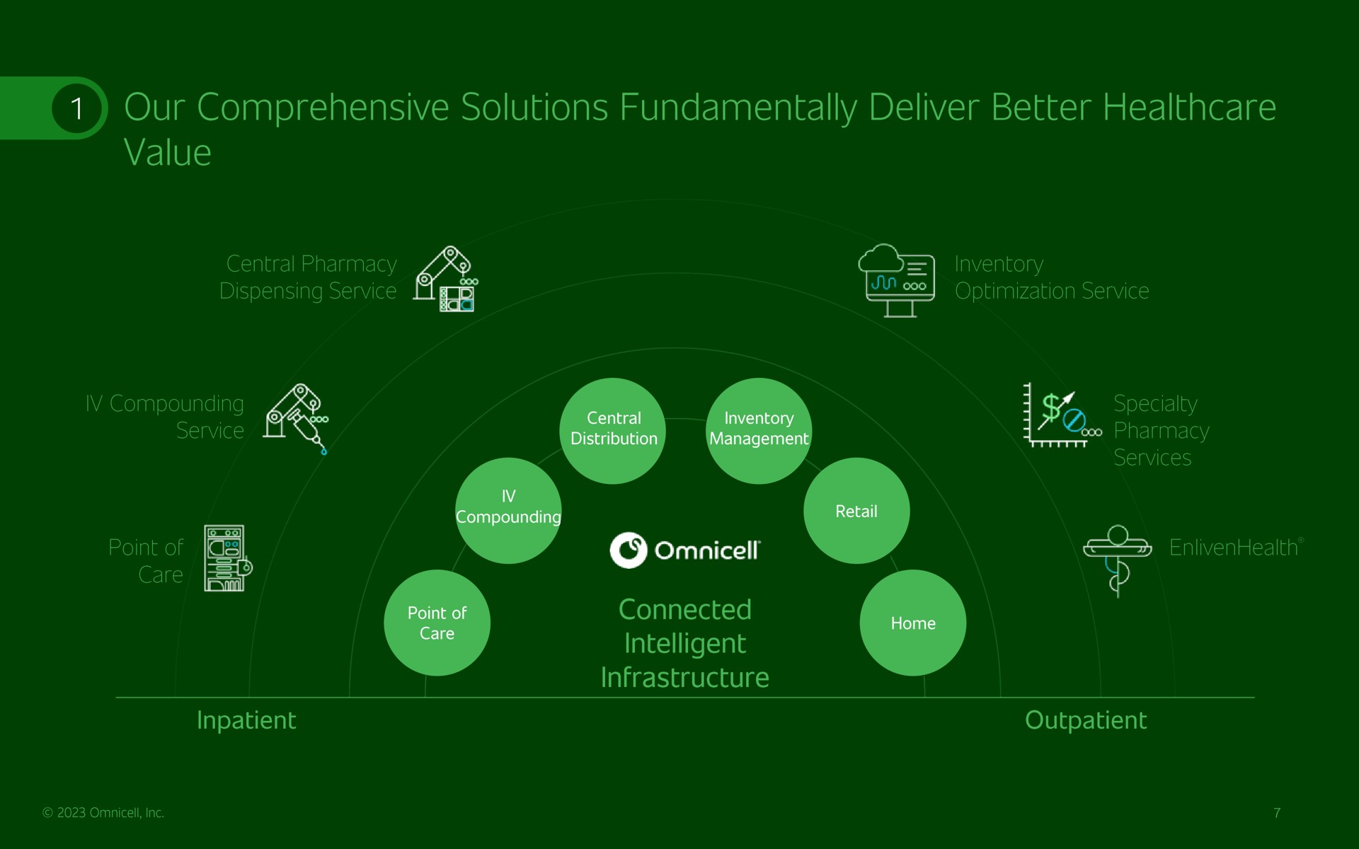 our comprehensive solutions fundamentally deliver better vee central pharmacy am a compounding service an is connected intelligent infrastructure inpatient outpatient | Omnicell