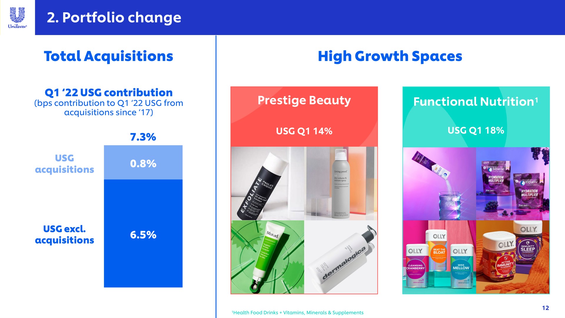 portfolio change total acquisitions high growth spaces | Unilever