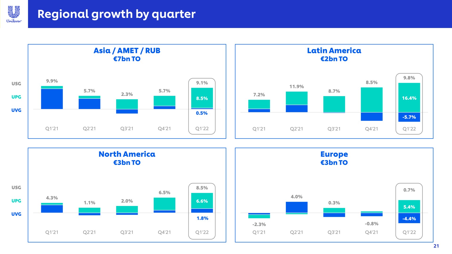 regional growth by quarter is | Unilever