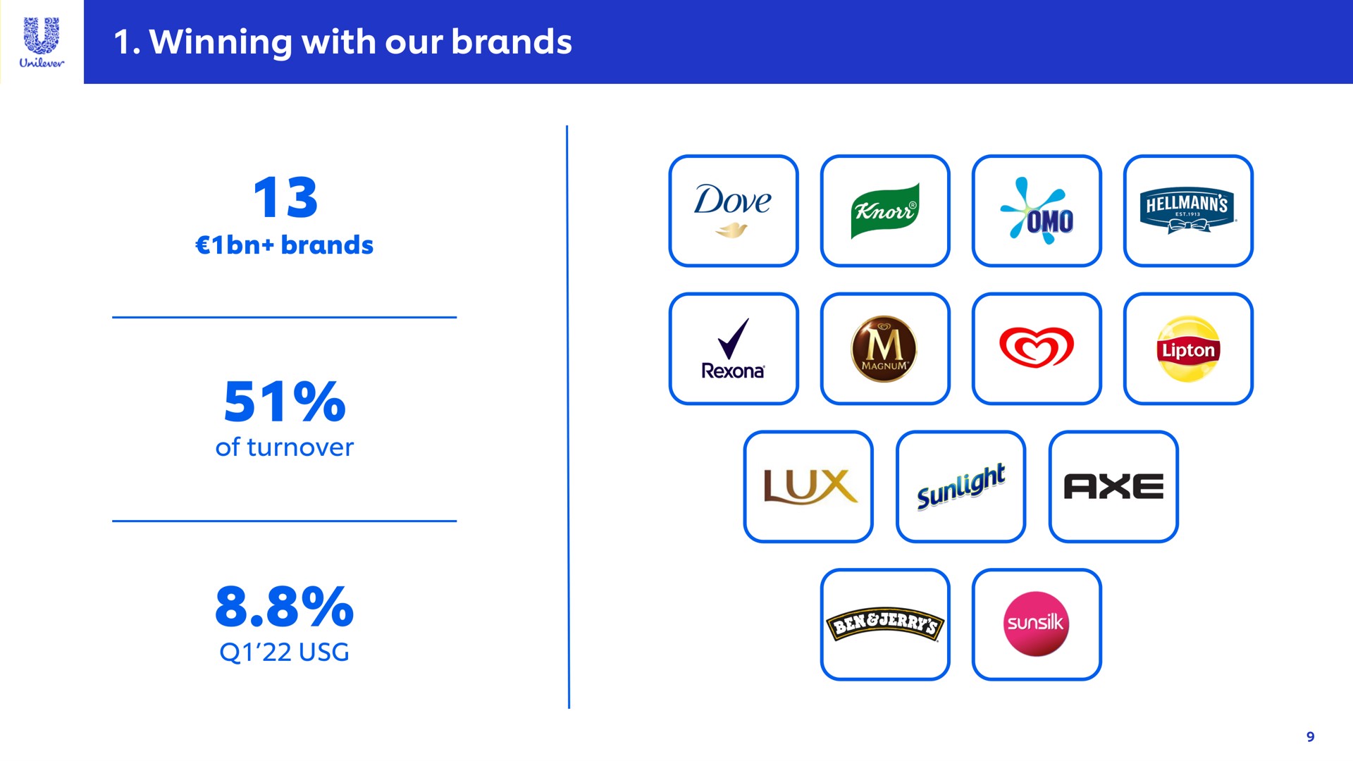 winning with our brands | Unilever