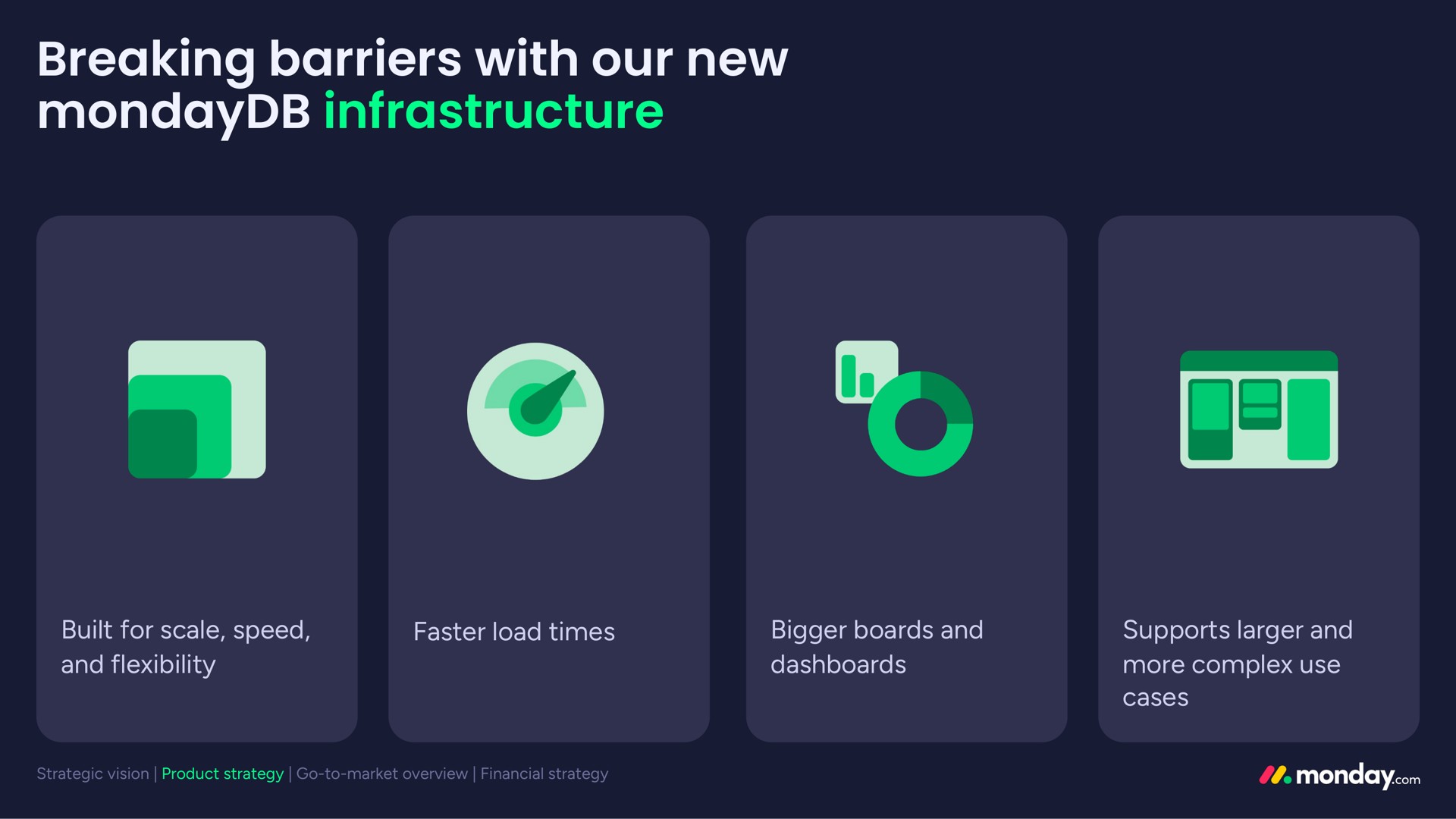 breaking barriers with our new infrastructure | monday.com