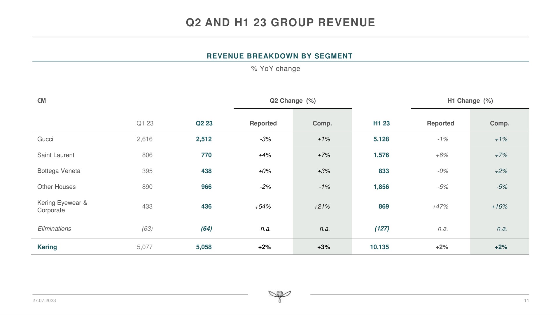 and group revenue | Kering