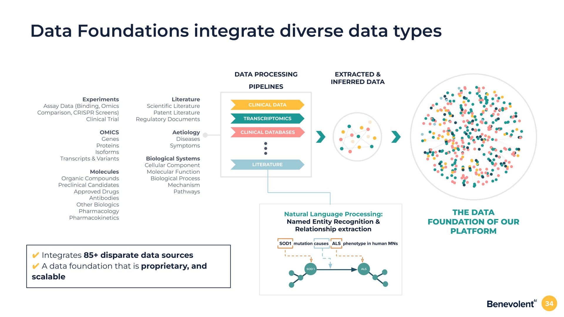 data foundations integrate diverse data types the data foundation of our platform integrates disparate data sources a data foundation that is proprietary and scalable | BenevolentAI