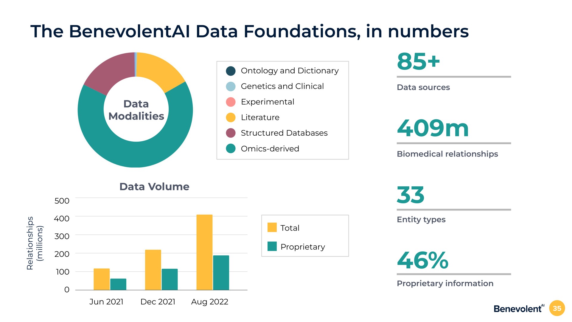 the data foundations in numbers data modalities data volume ontology and dictionary genetics and clinical experimental literature structured derived total proprietary data sources relationships entity types proprietary information | BenevolentAI
