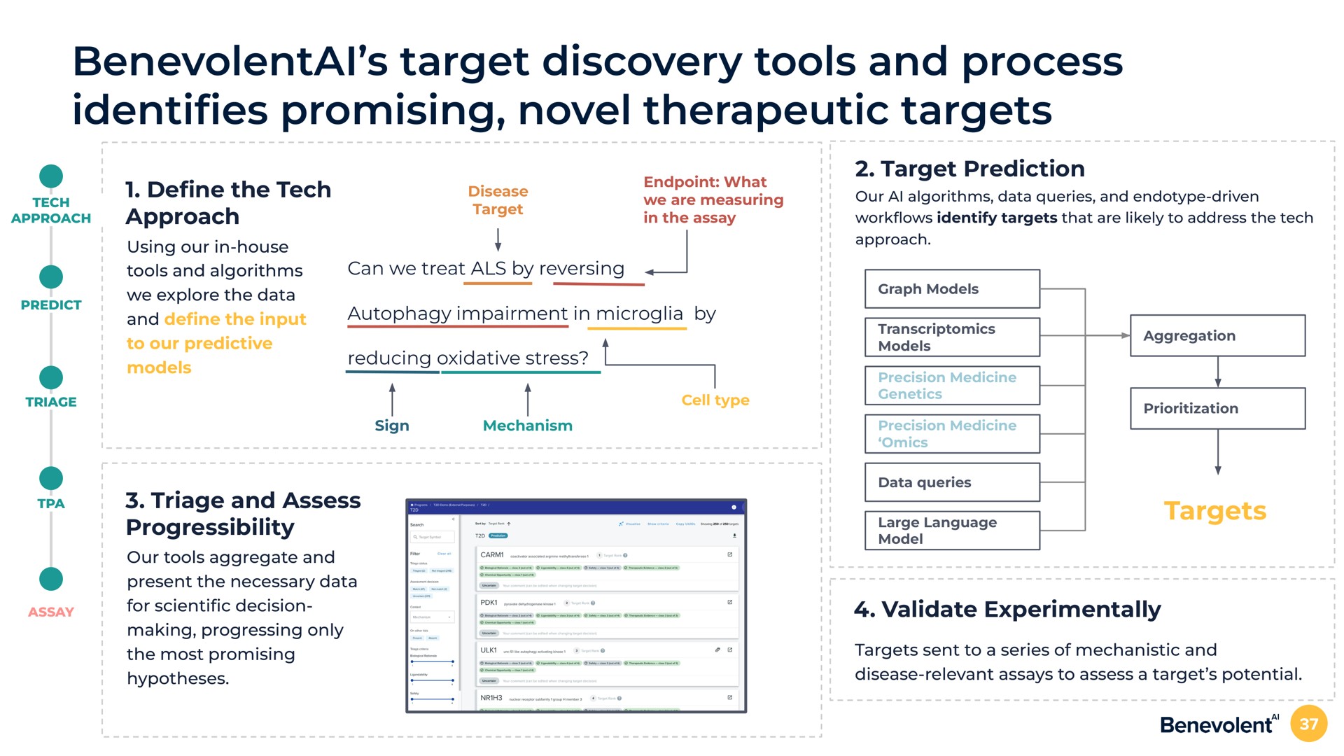 target discovery tools and process promising novel therapeutic targets target prediction can we treat als by reversing autophagy impairment in microglia by reducing oxidative stress the tech approach triage and assess targets validate experimentally identifies | BenevolentAI
