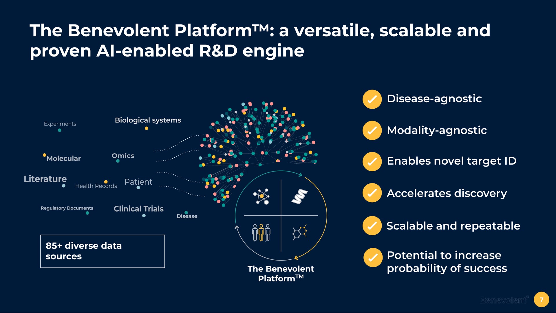 the benevolent platform a versatile scalable and proven enabled engine diverse data sources the benevolent disease agnostic modality agnostic enables novel target accelerates discovery scalable and repeatable potential to increase probability of success enabled | BenevolentAI